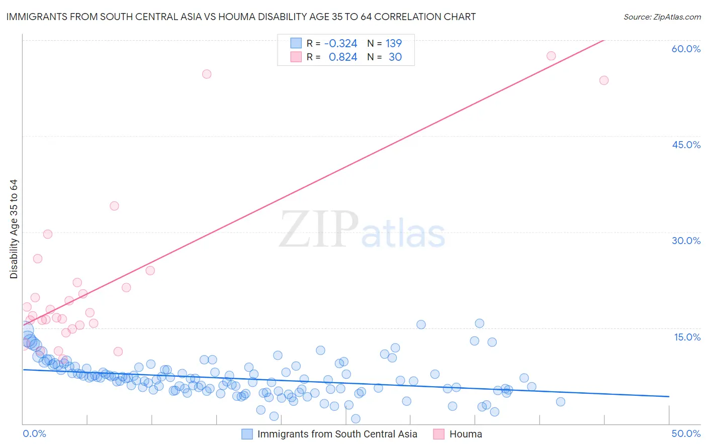 Immigrants from South Central Asia vs Houma Disability Age 35 to 64
