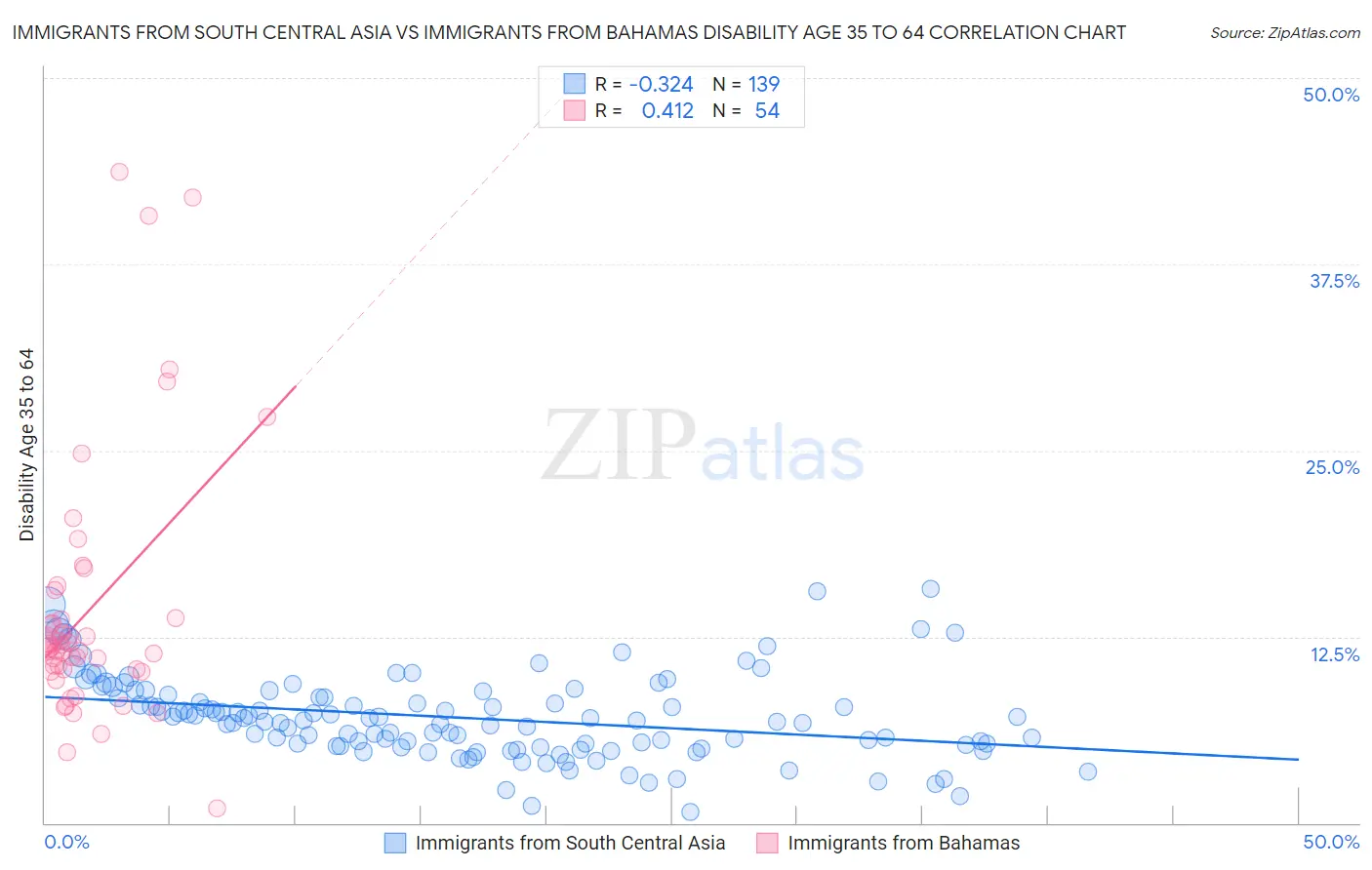 Immigrants from South Central Asia vs Immigrants from Bahamas Disability Age 35 to 64
