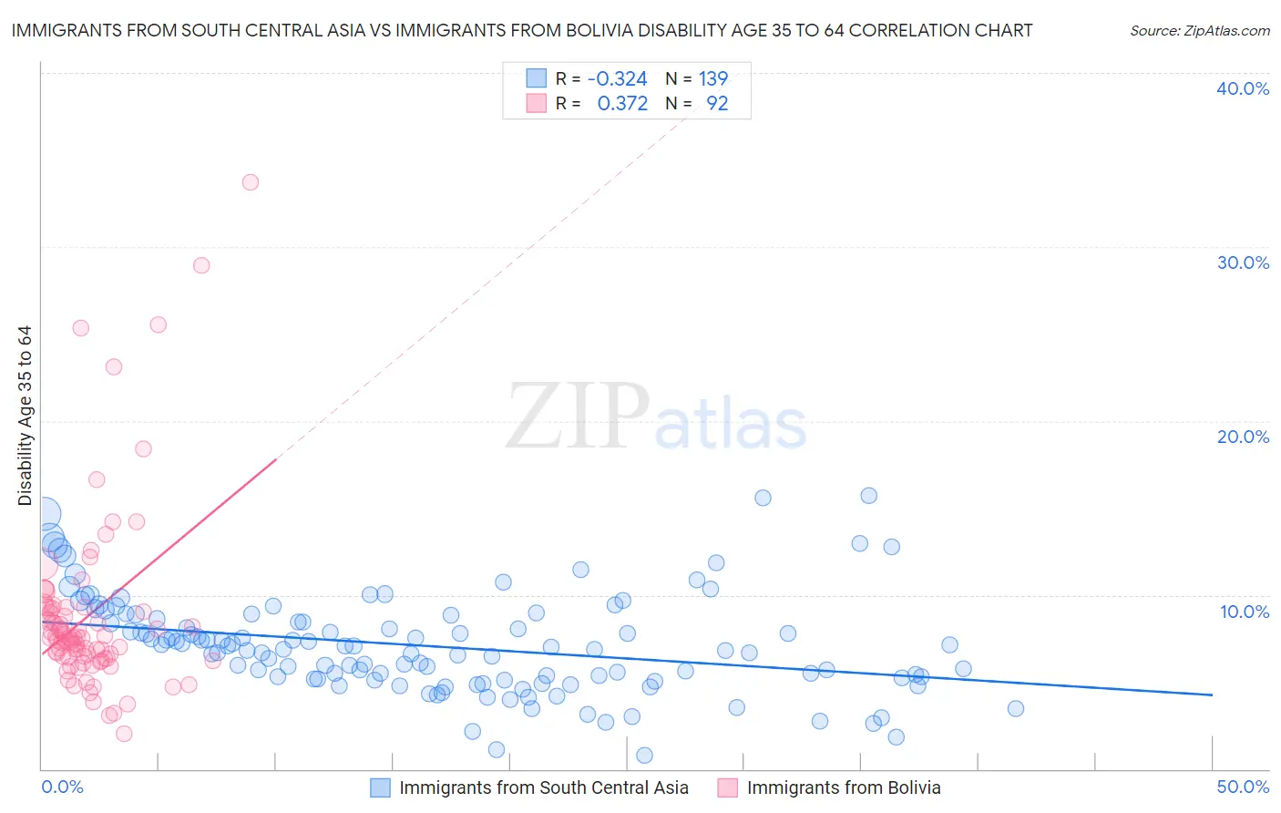 Immigrants from South Central Asia vs Immigrants from Bolivia Disability Age 35 to 64