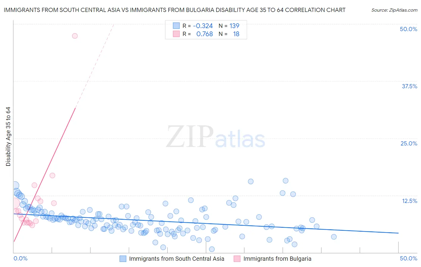 Immigrants from South Central Asia vs Immigrants from Bulgaria Disability Age 35 to 64