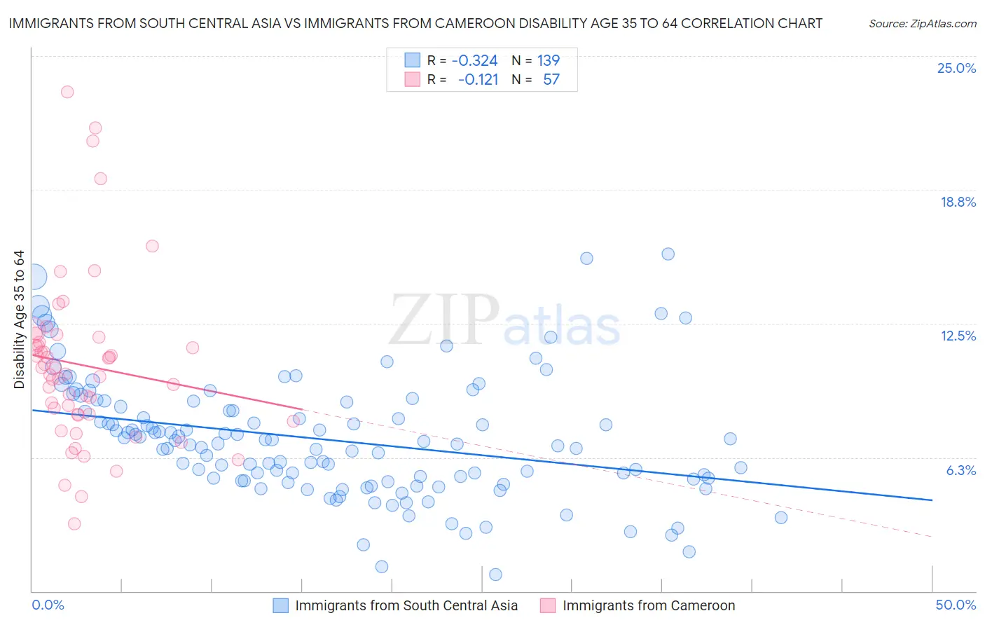 Immigrants from South Central Asia vs Immigrants from Cameroon Disability Age 35 to 64