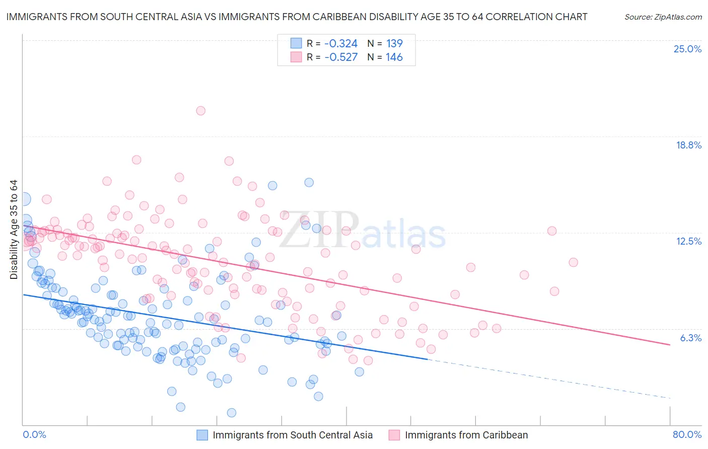 Immigrants from South Central Asia vs Immigrants from Caribbean Disability Age 35 to 64