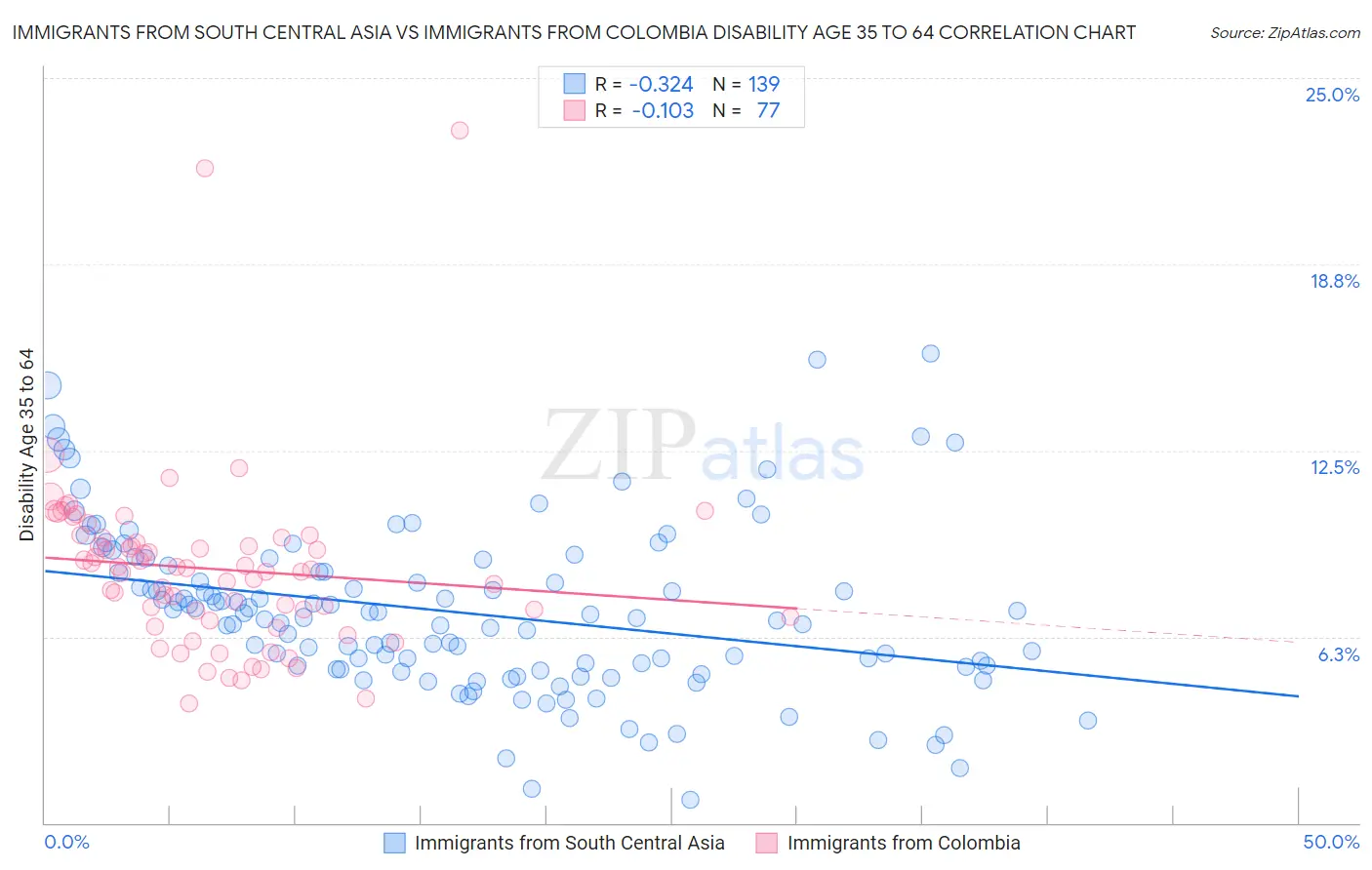 Immigrants from South Central Asia vs Immigrants from Colombia Disability Age 35 to 64