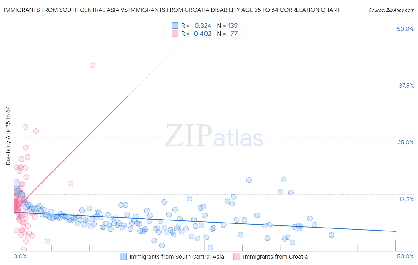 Immigrants from South Central Asia vs Immigrants from Croatia Disability Age 35 to 64