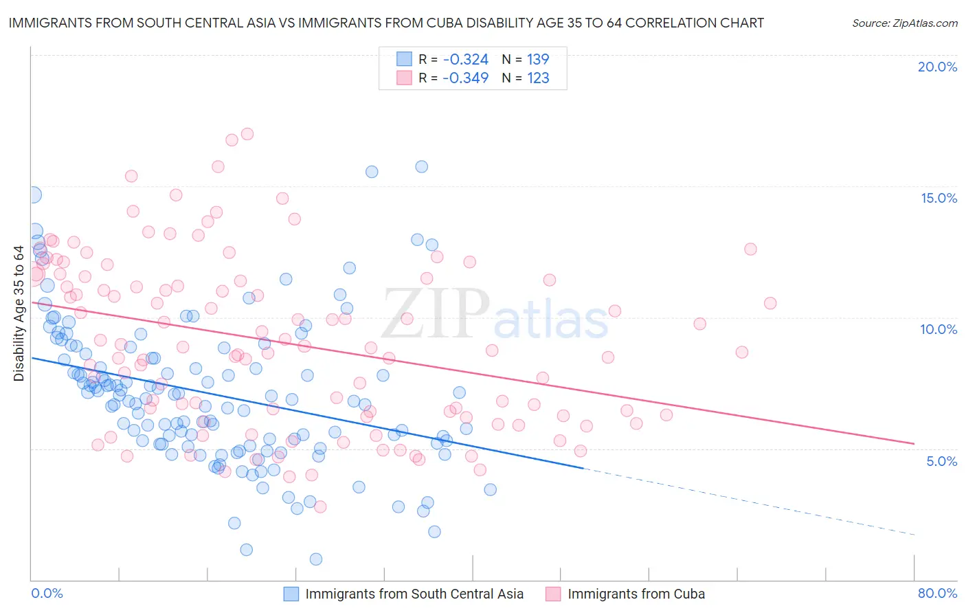 Immigrants from South Central Asia vs Immigrants from Cuba Disability Age 35 to 64