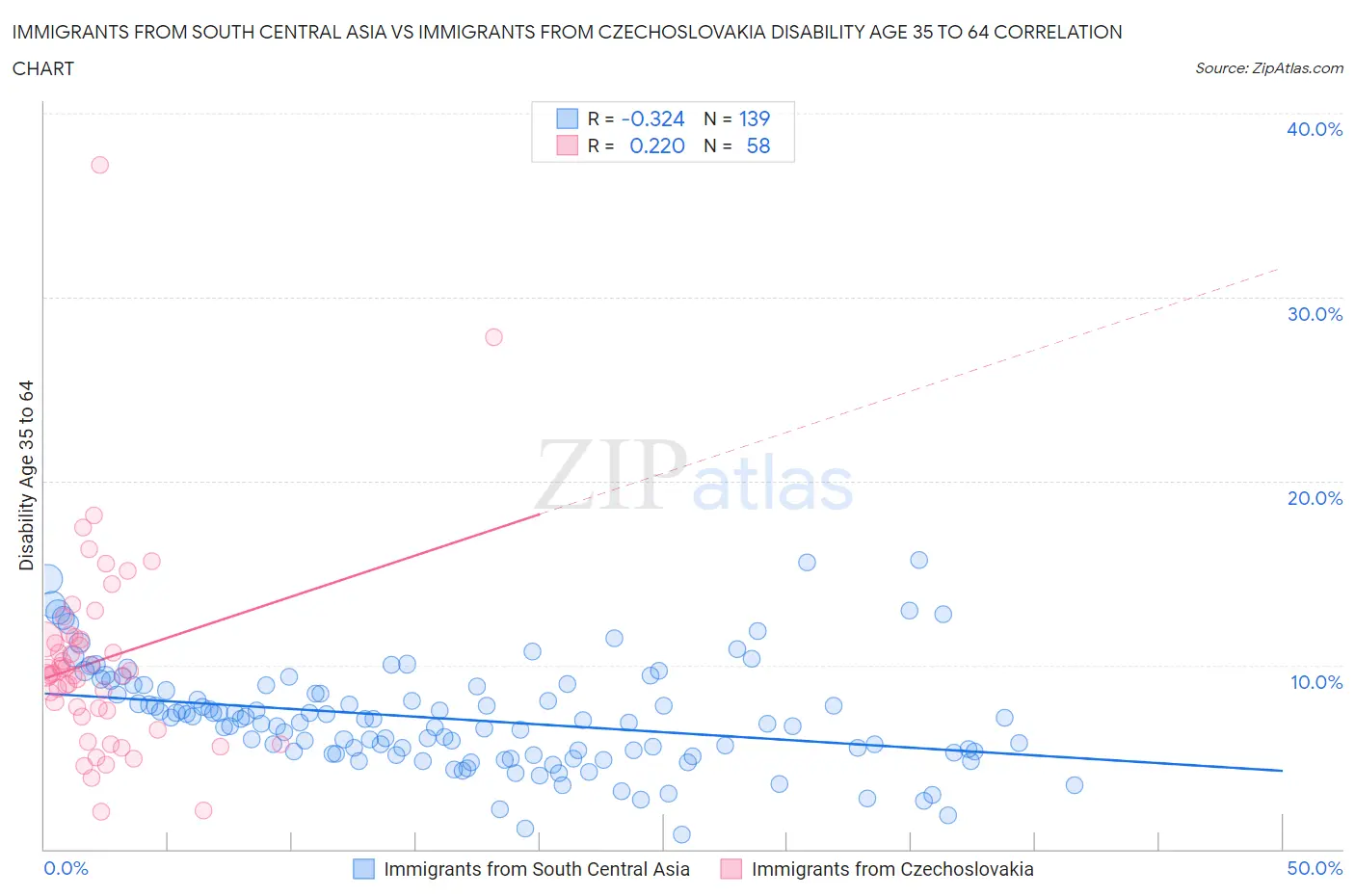 Immigrants from South Central Asia vs Immigrants from Czechoslovakia Disability Age 35 to 64