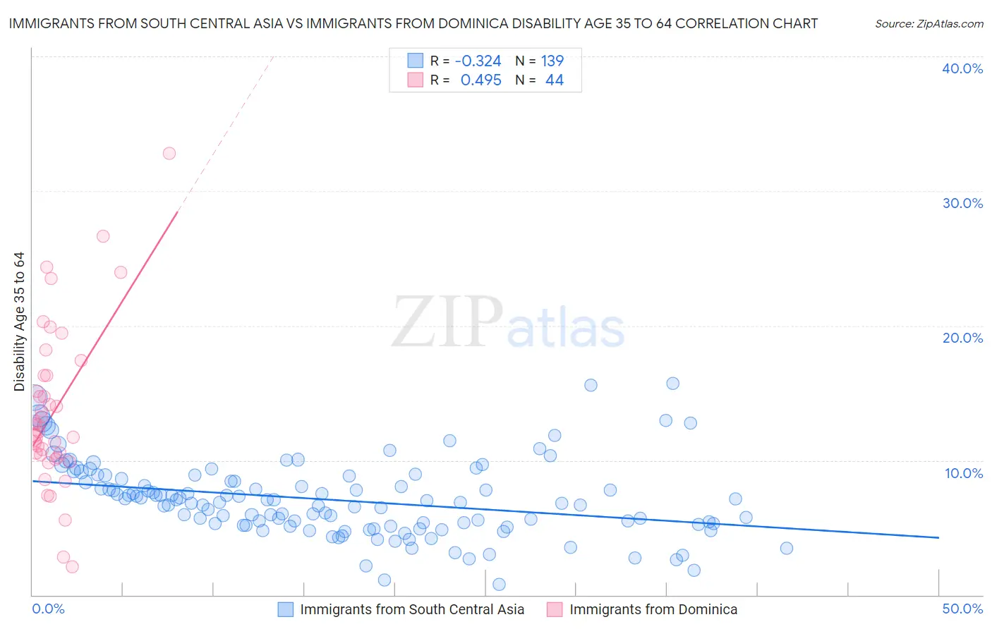 Immigrants from South Central Asia vs Immigrants from Dominica Disability Age 35 to 64