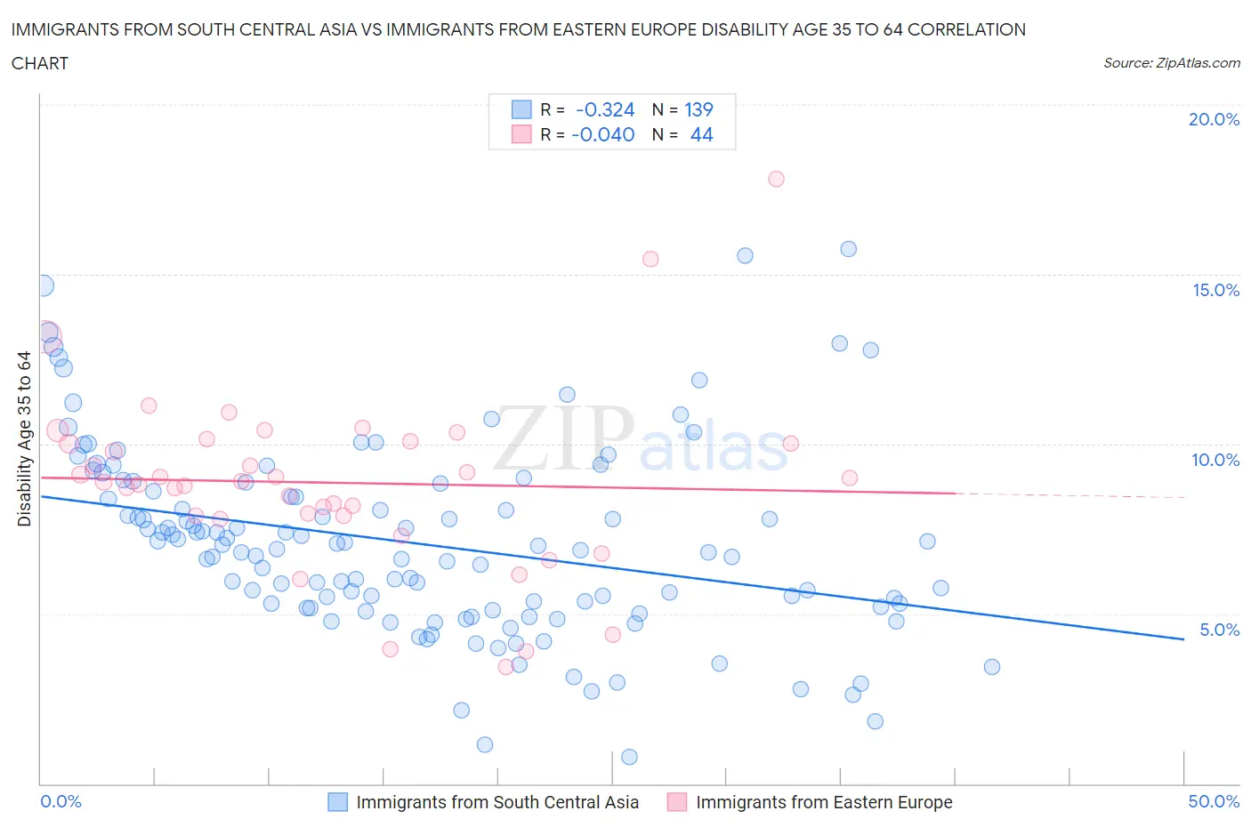 Immigrants from South Central Asia vs Immigrants from Eastern Europe Disability Age 35 to 64