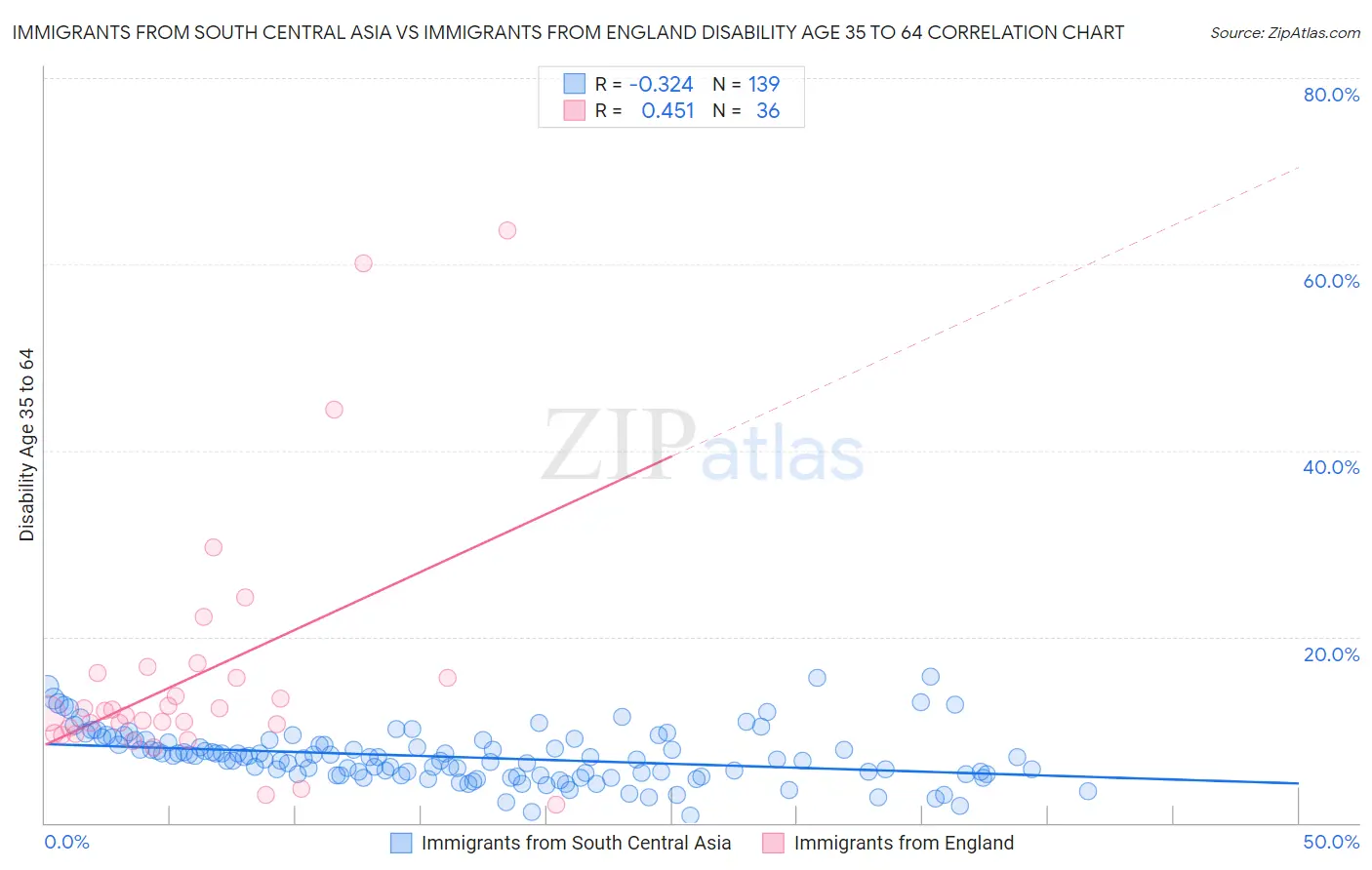 Immigrants from South Central Asia vs Immigrants from England Disability Age 35 to 64