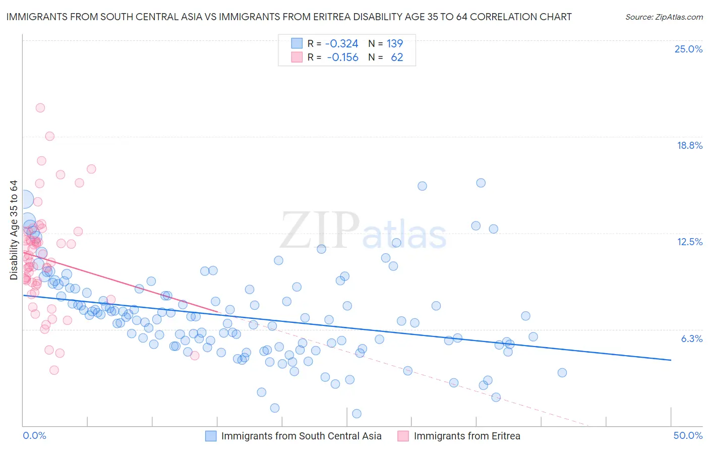 Immigrants from South Central Asia vs Immigrants from Eritrea Disability Age 35 to 64