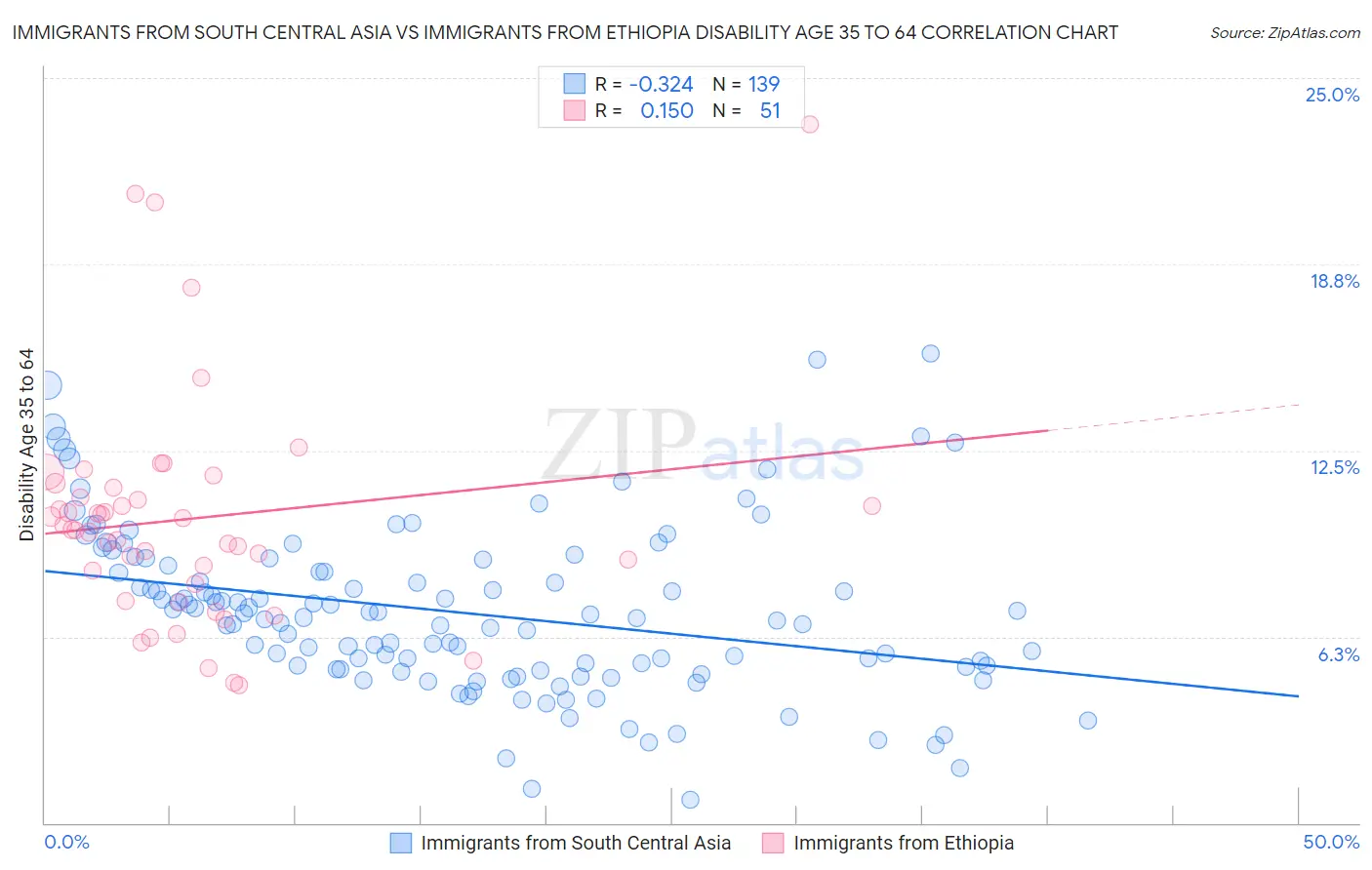 Immigrants from South Central Asia vs Immigrants from Ethiopia Disability Age 35 to 64