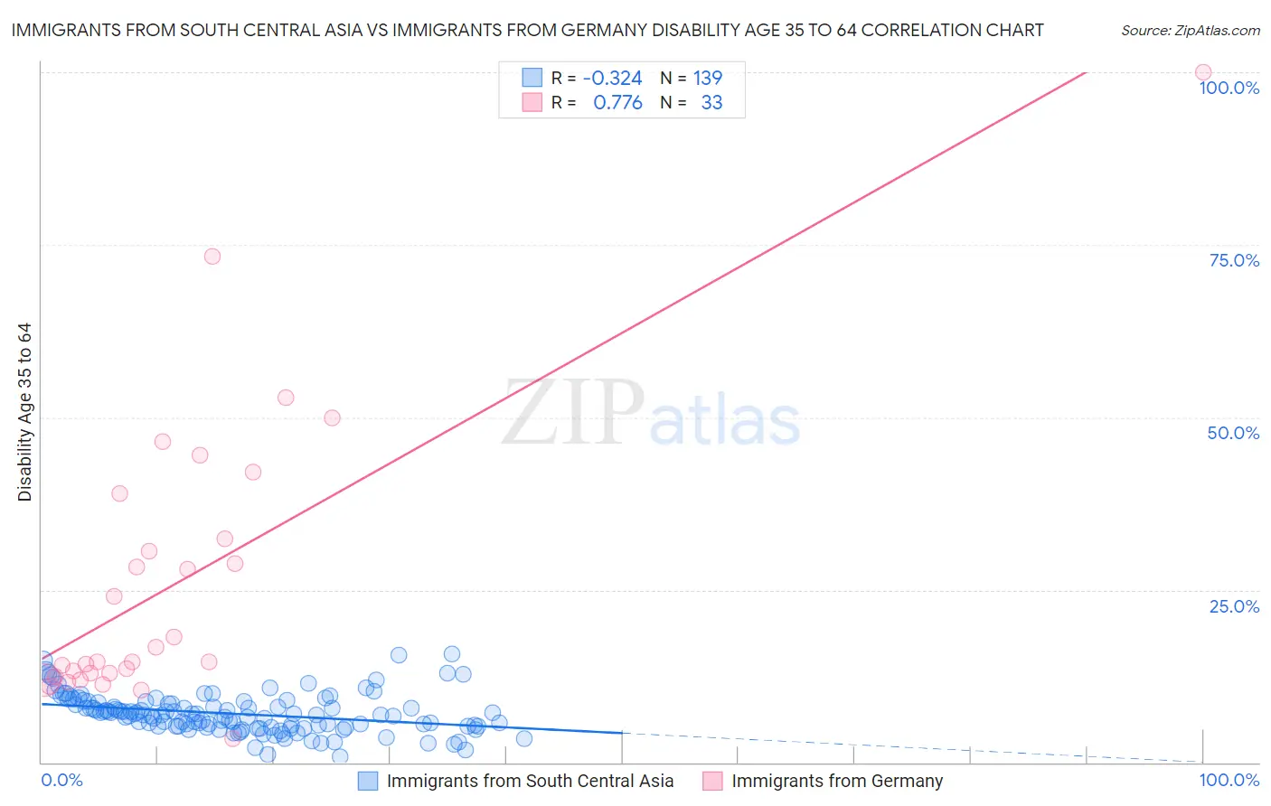 Immigrants from South Central Asia vs Immigrants from Germany Disability Age 35 to 64