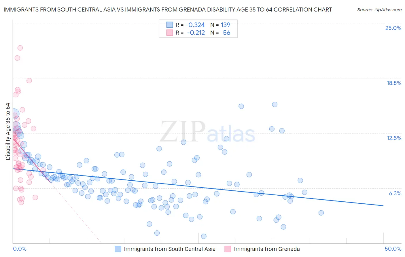 Immigrants from South Central Asia vs Immigrants from Grenada Disability Age 35 to 64