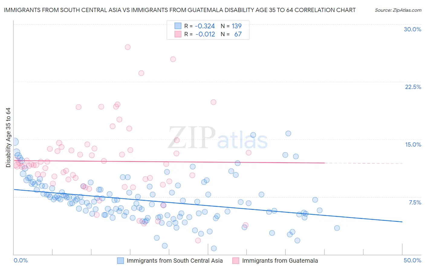 Immigrants from South Central Asia vs Immigrants from Guatemala Disability Age 35 to 64