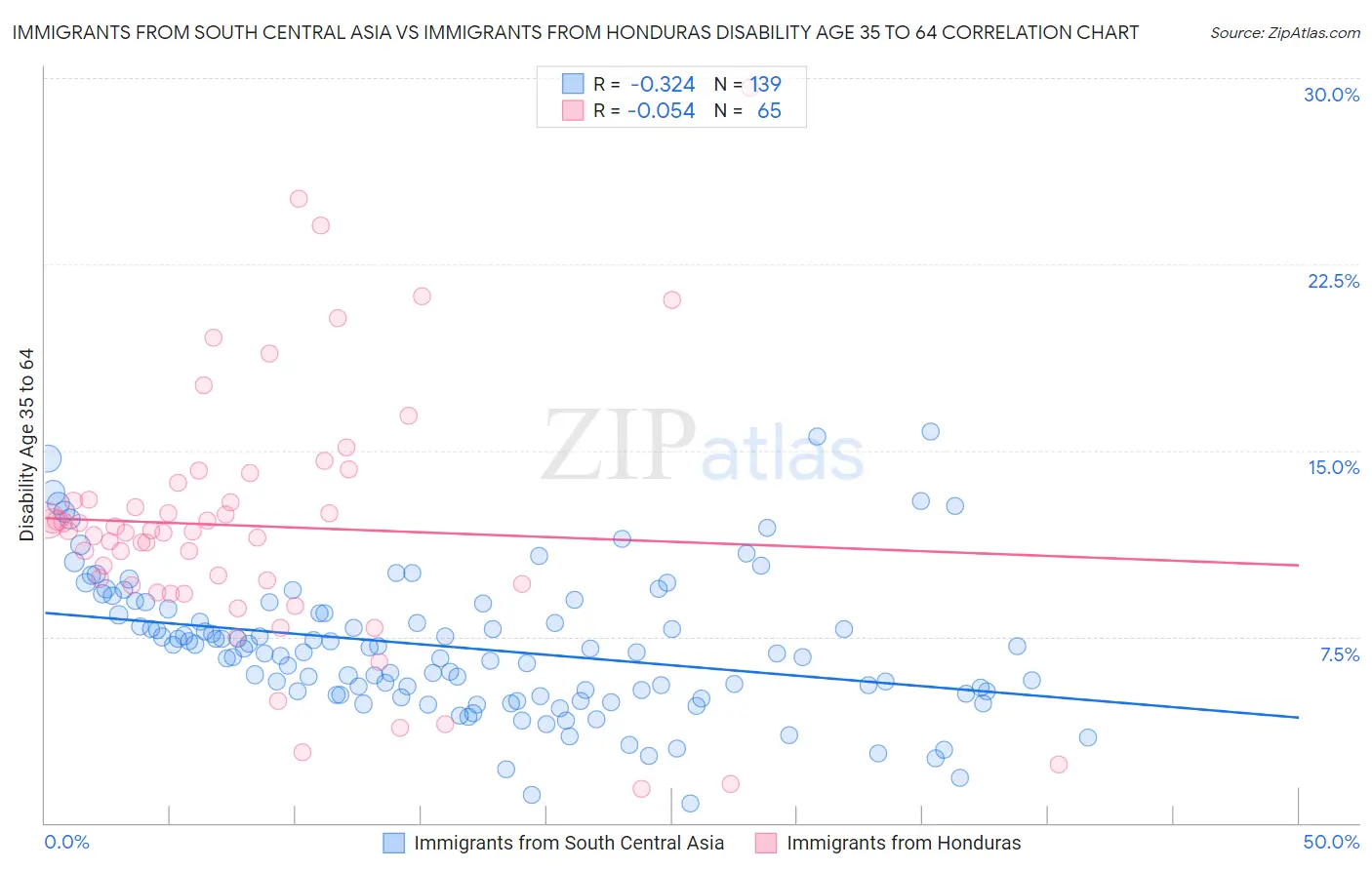 Immigrants from South Central Asia vs Immigrants from Honduras Disability Age 35 to 64
