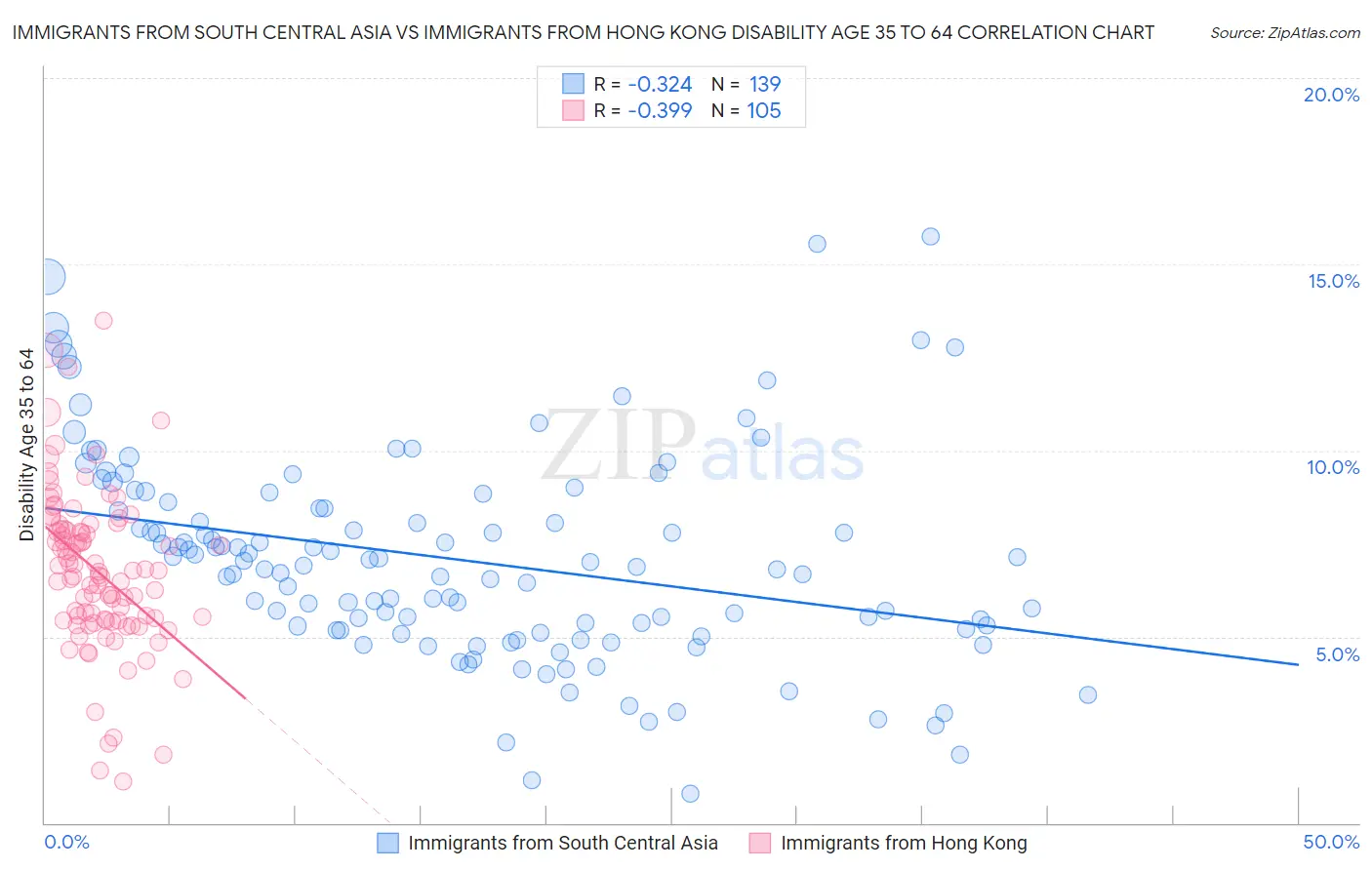 Immigrants from South Central Asia vs Immigrants from Hong Kong Disability Age 35 to 64