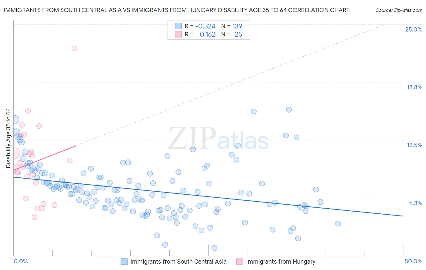 Immigrants from South Central Asia vs Immigrants from Hungary Disability Age 35 to 64