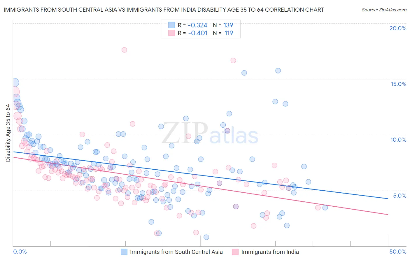 Immigrants from South Central Asia vs Immigrants from India Disability Age 35 to 64