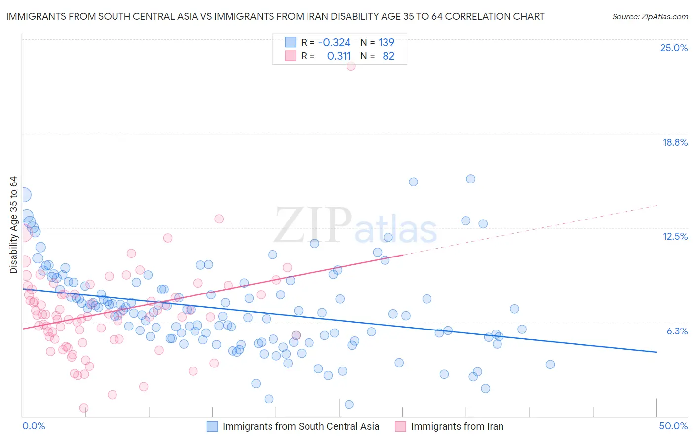 Immigrants from South Central Asia vs Immigrants from Iran Disability Age 35 to 64