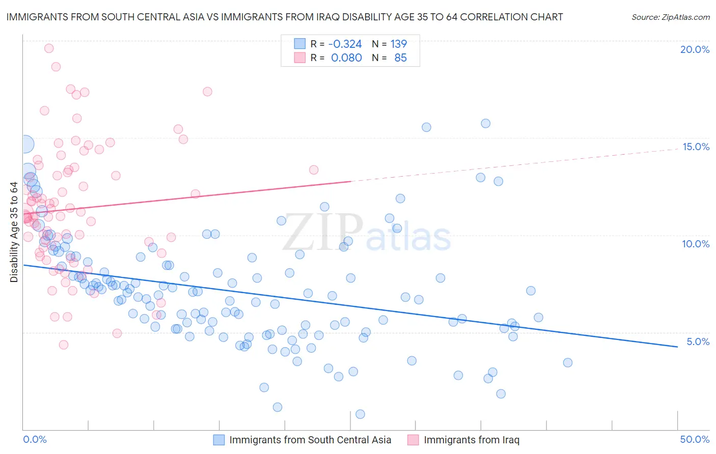 Immigrants from South Central Asia vs Immigrants from Iraq Disability Age 35 to 64