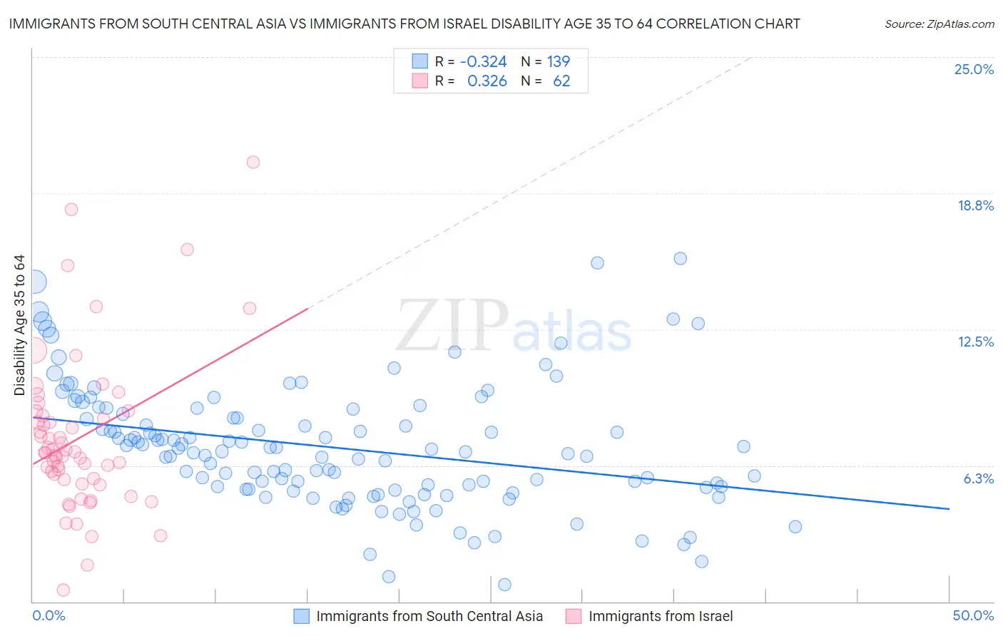 Immigrants from South Central Asia vs Immigrants from Israel Disability Age 35 to 64