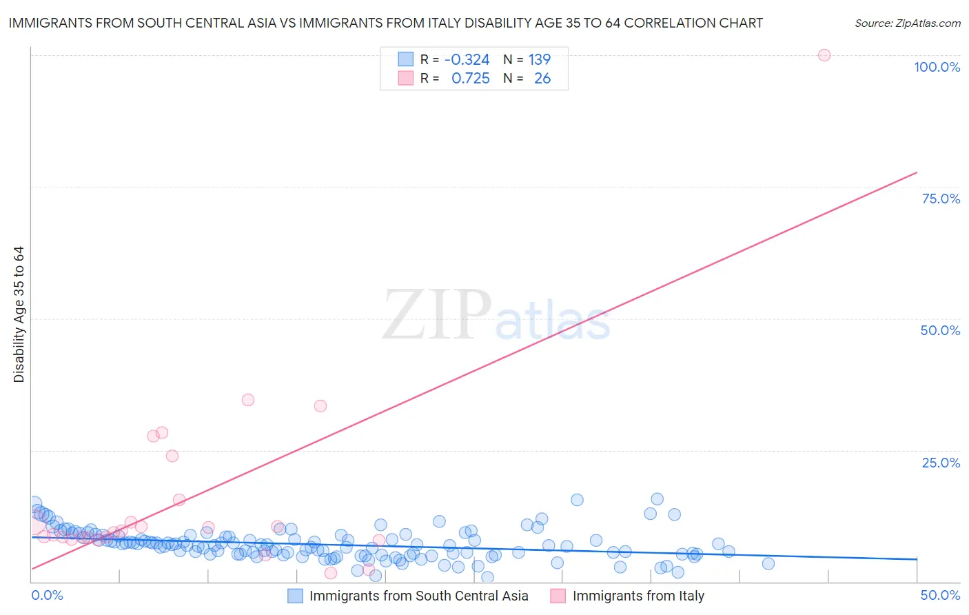 Immigrants from South Central Asia vs Immigrants from Italy Disability Age 35 to 64