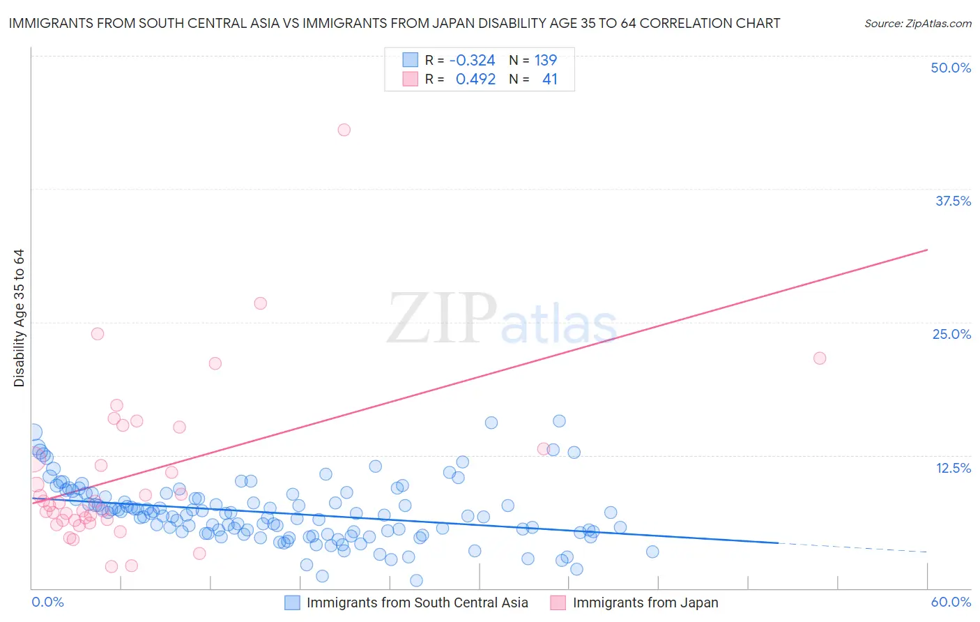 Immigrants from South Central Asia vs Immigrants from Japan Disability Age 35 to 64