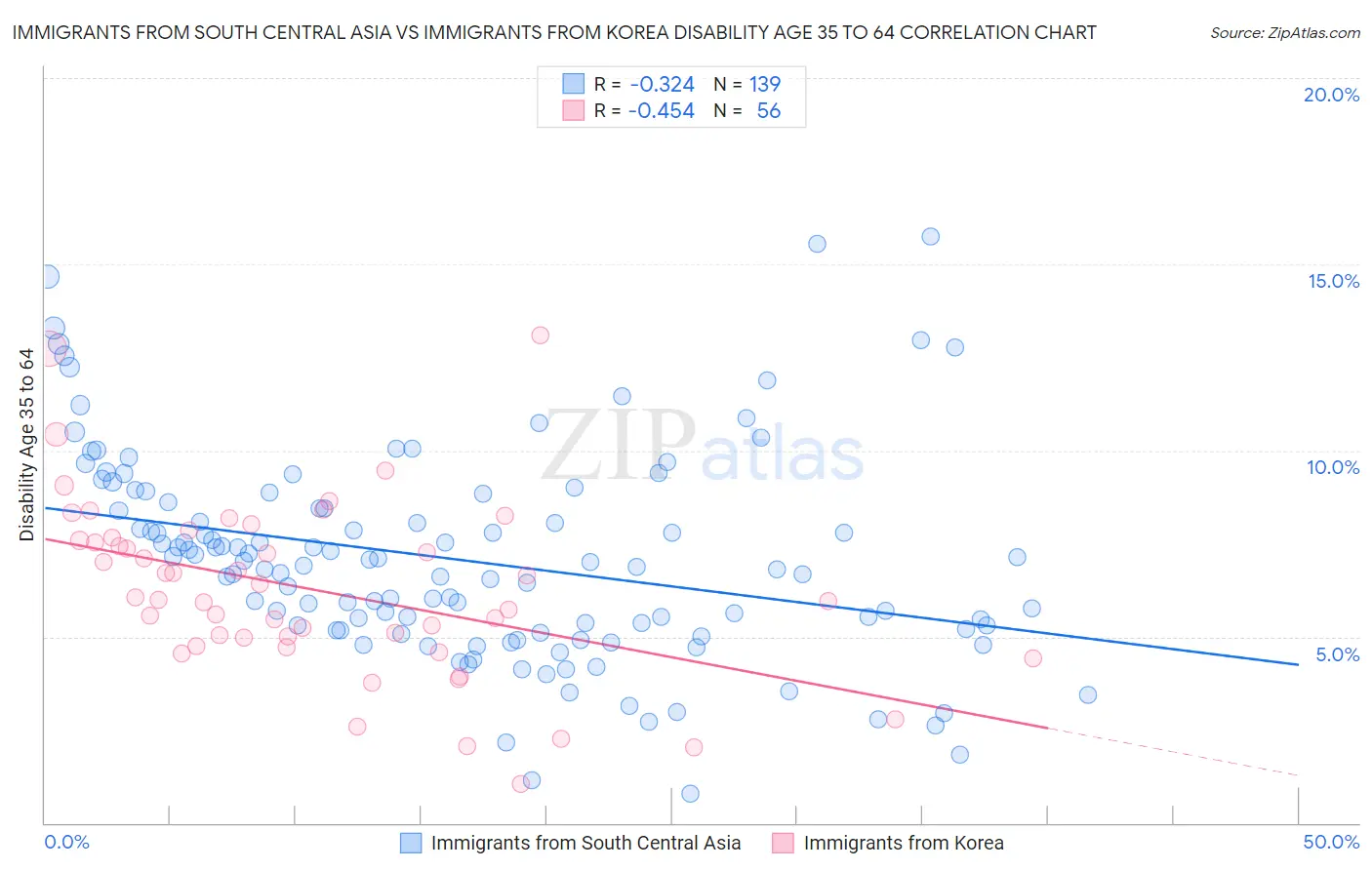 Immigrants from South Central Asia vs Immigrants from Korea Disability Age 35 to 64