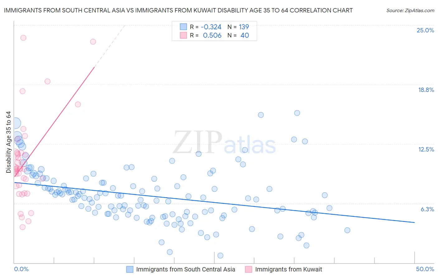 Immigrants from South Central Asia vs Immigrants from Kuwait Disability Age 35 to 64