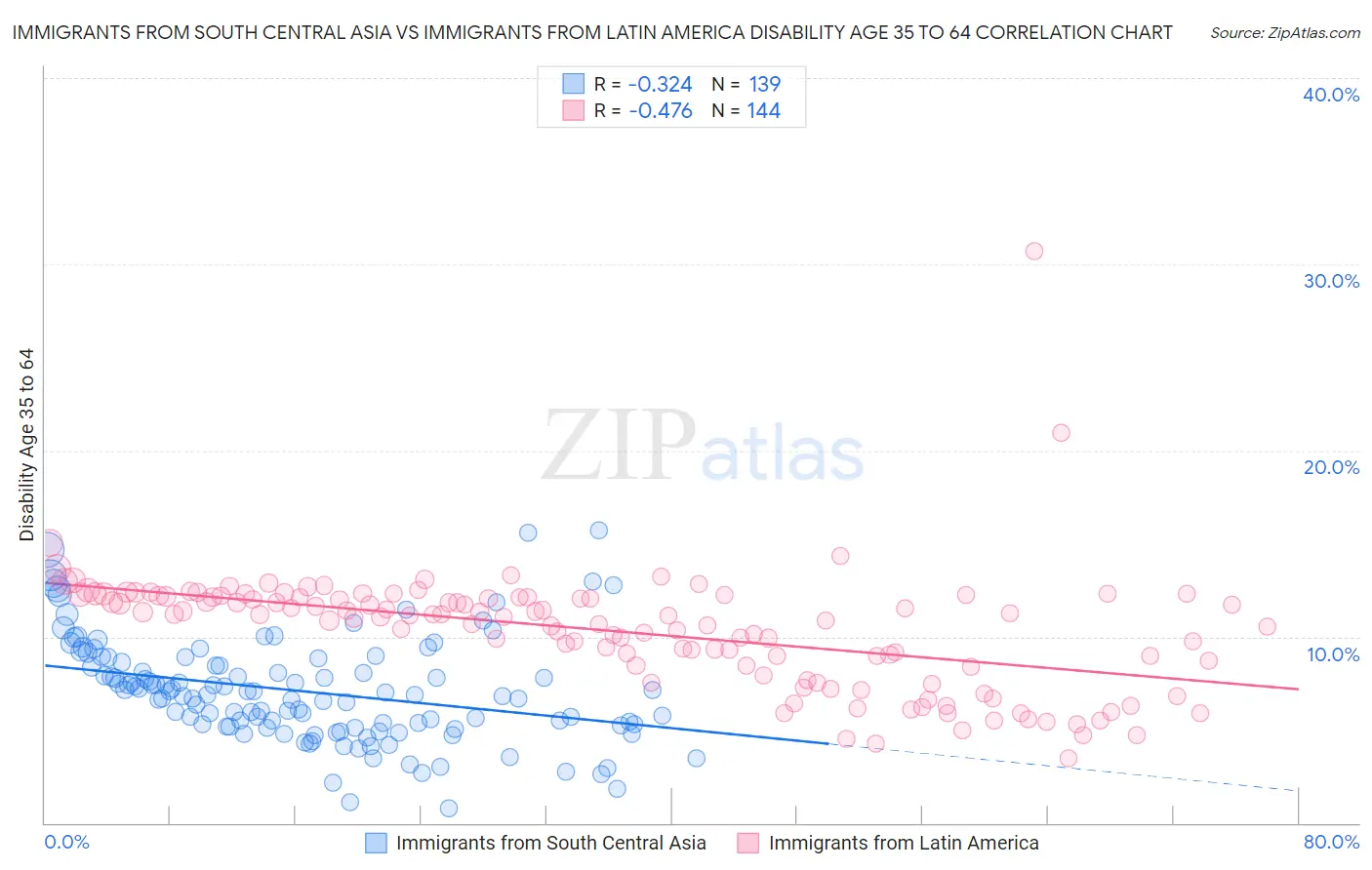 Immigrants from South Central Asia vs Immigrants from Latin America Disability Age 35 to 64