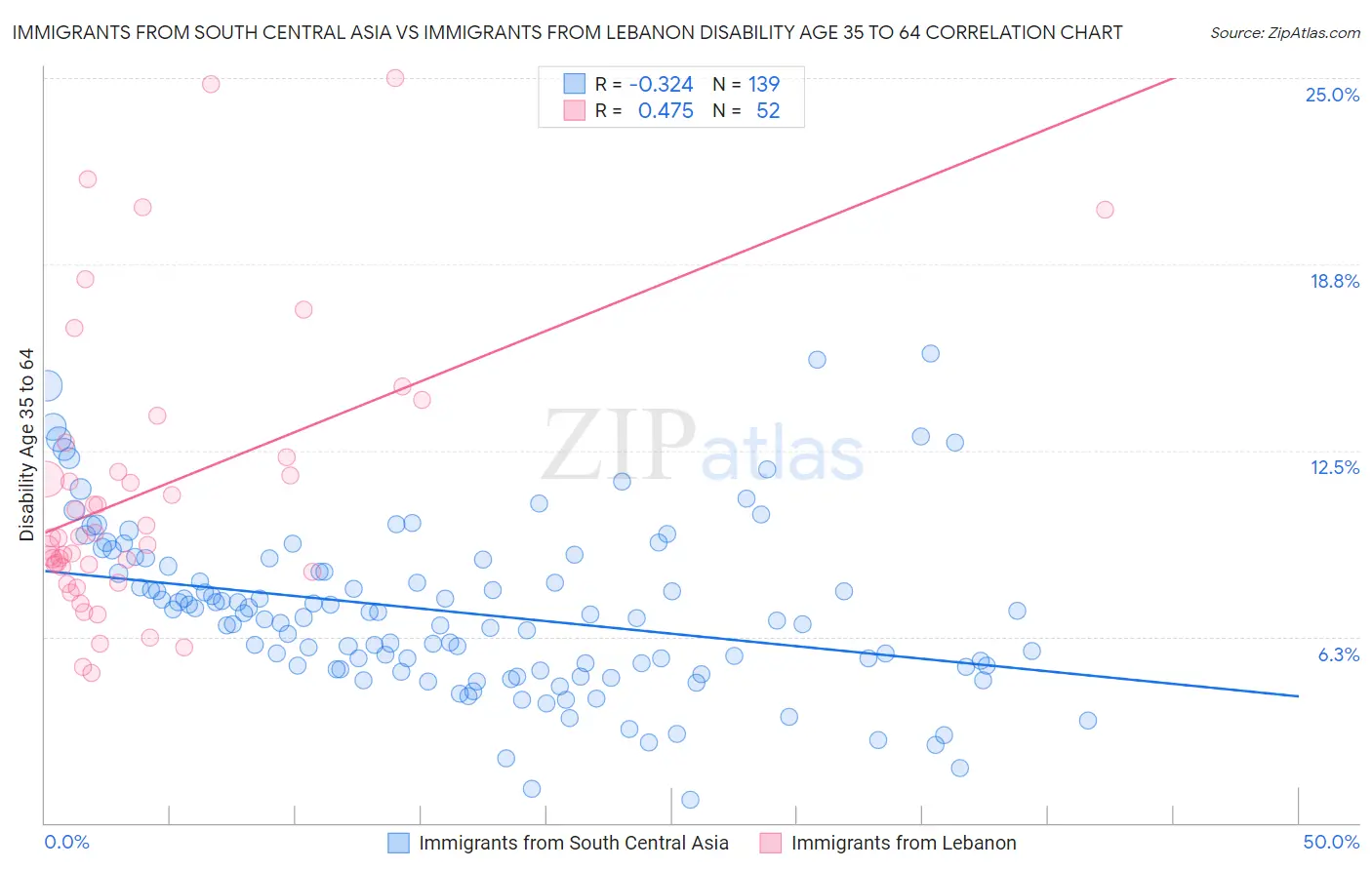 Immigrants from South Central Asia vs Immigrants from Lebanon Disability Age 35 to 64
