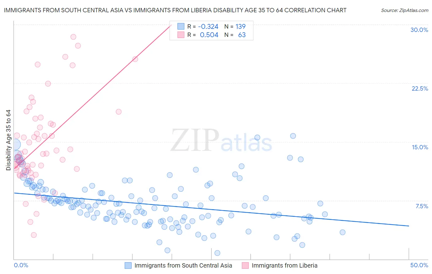 Immigrants from South Central Asia vs Immigrants from Liberia Disability Age 35 to 64