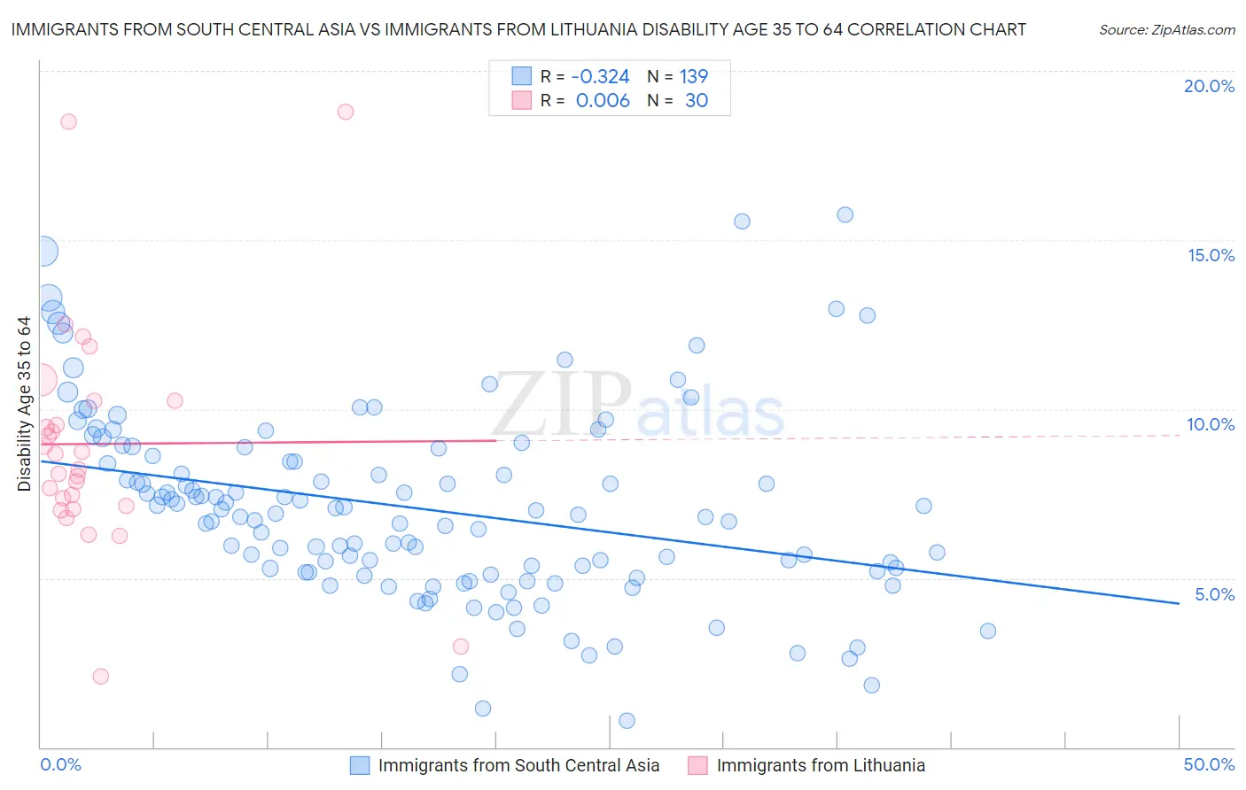 Immigrants from South Central Asia vs Immigrants from Lithuania Disability Age 35 to 64