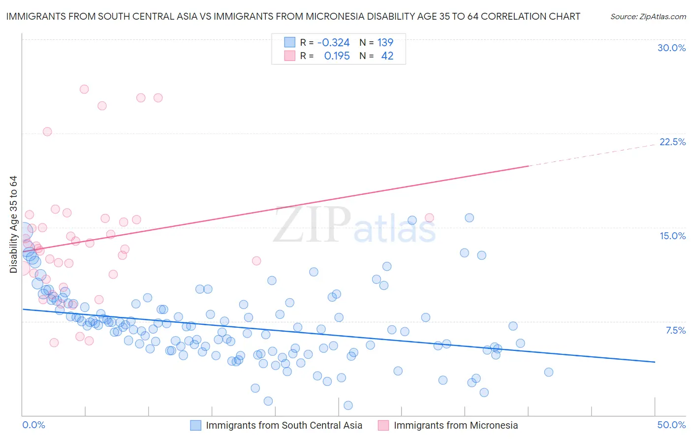 Immigrants from South Central Asia vs Immigrants from Micronesia Disability Age 35 to 64