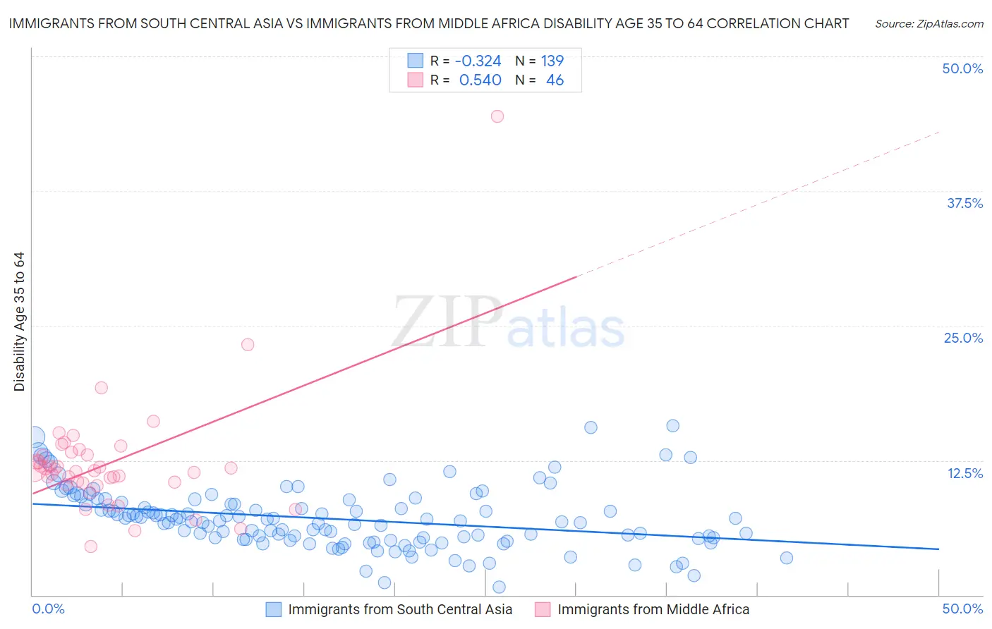 Immigrants from South Central Asia vs Immigrants from Middle Africa Disability Age 35 to 64