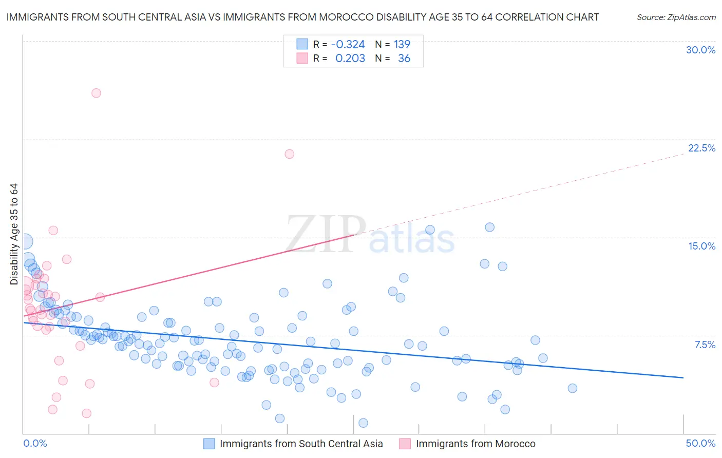 Immigrants from South Central Asia vs Immigrants from Morocco Disability Age 35 to 64