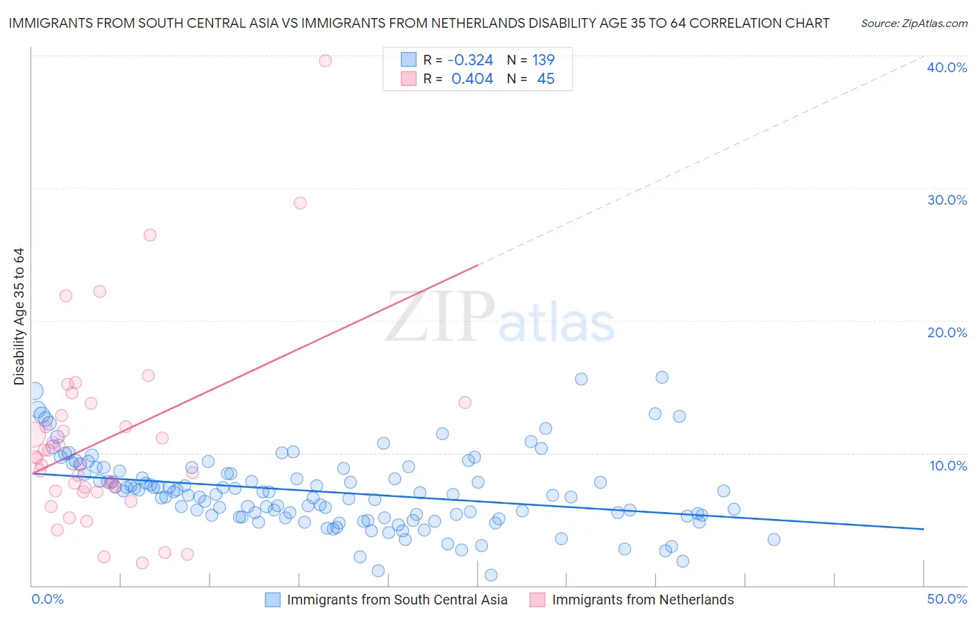 Immigrants from South Central Asia vs Immigrants from Netherlands Disability Age 35 to 64