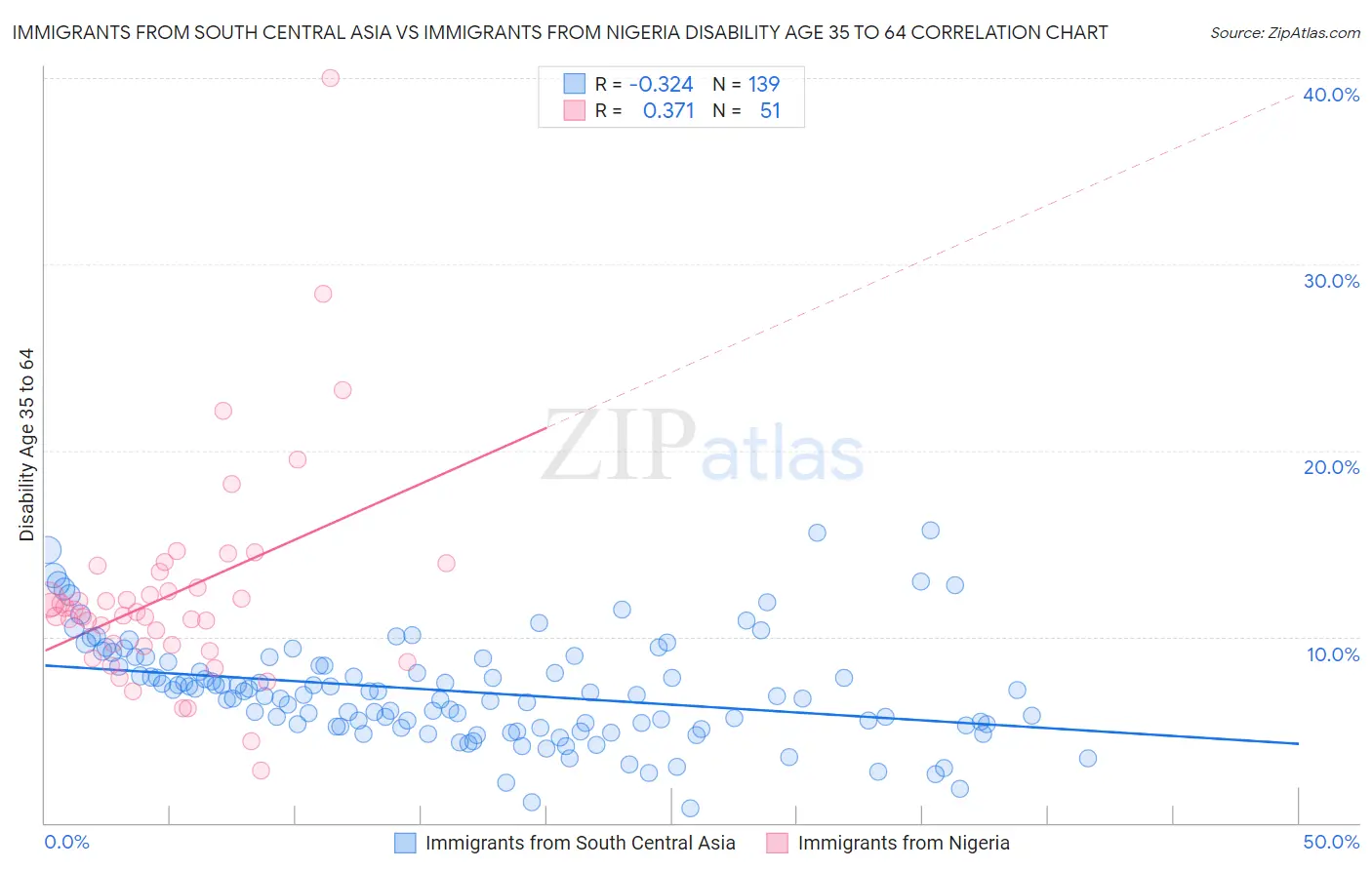Immigrants from South Central Asia vs Immigrants from Nigeria Disability Age 35 to 64