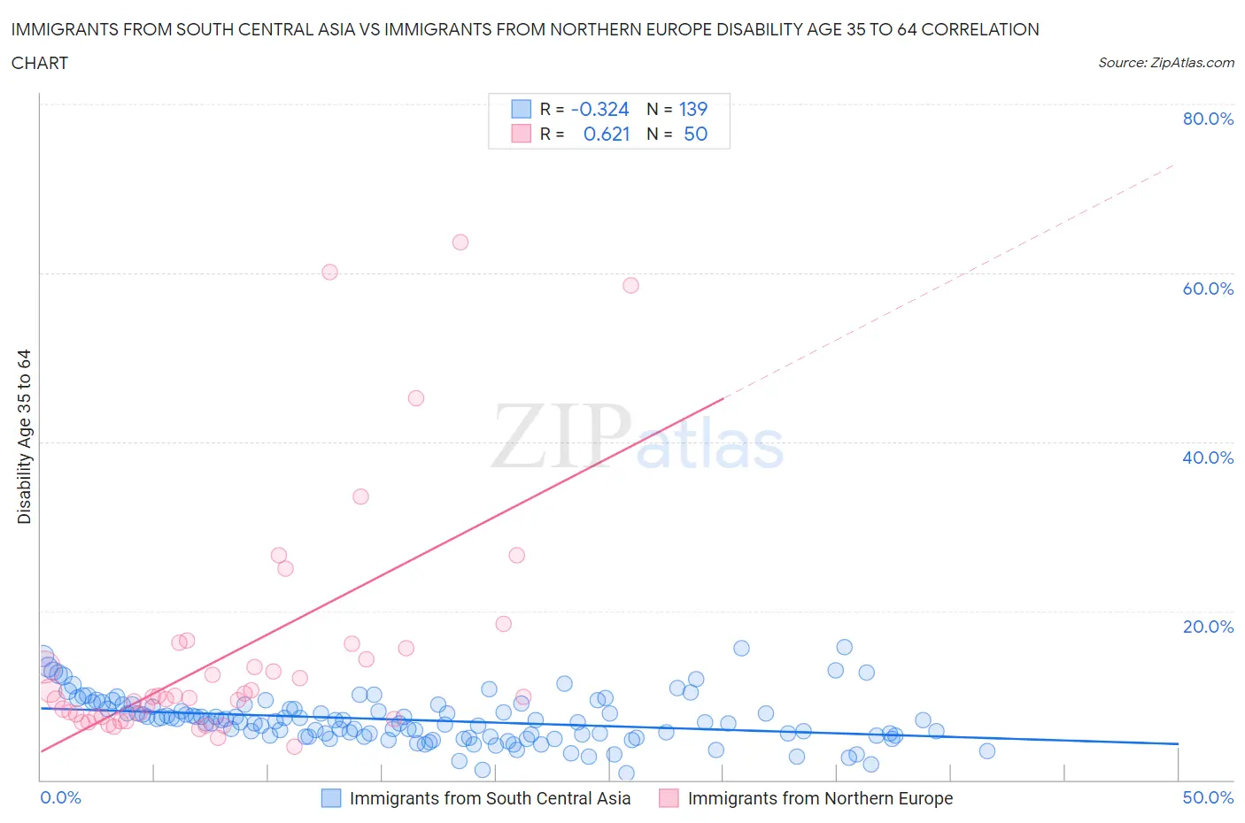Immigrants from South Central Asia vs Immigrants from Northern Europe Disability Age 35 to 64