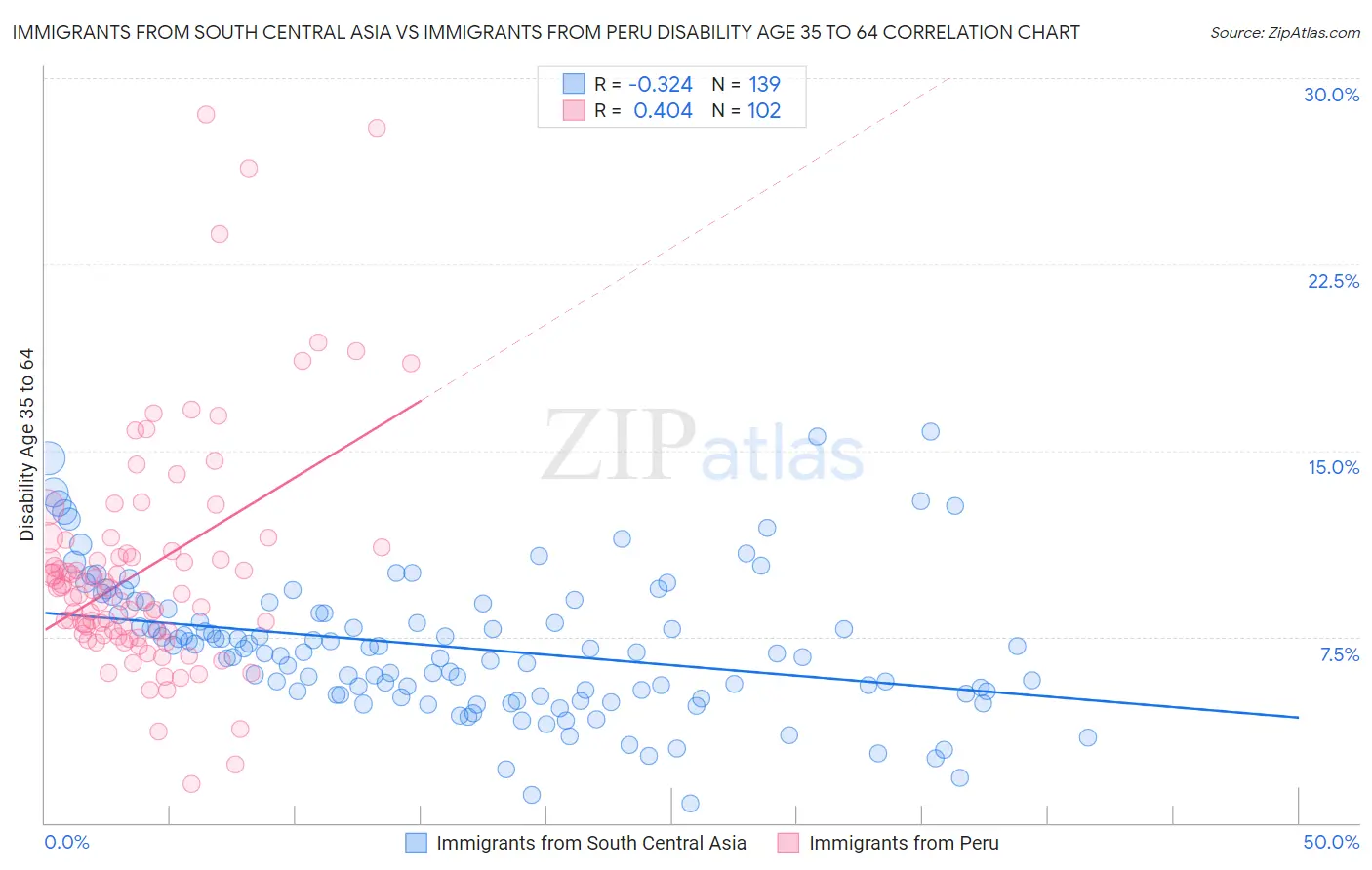 Immigrants from South Central Asia vs Immigrants from Peru Disability Age 35 to 64