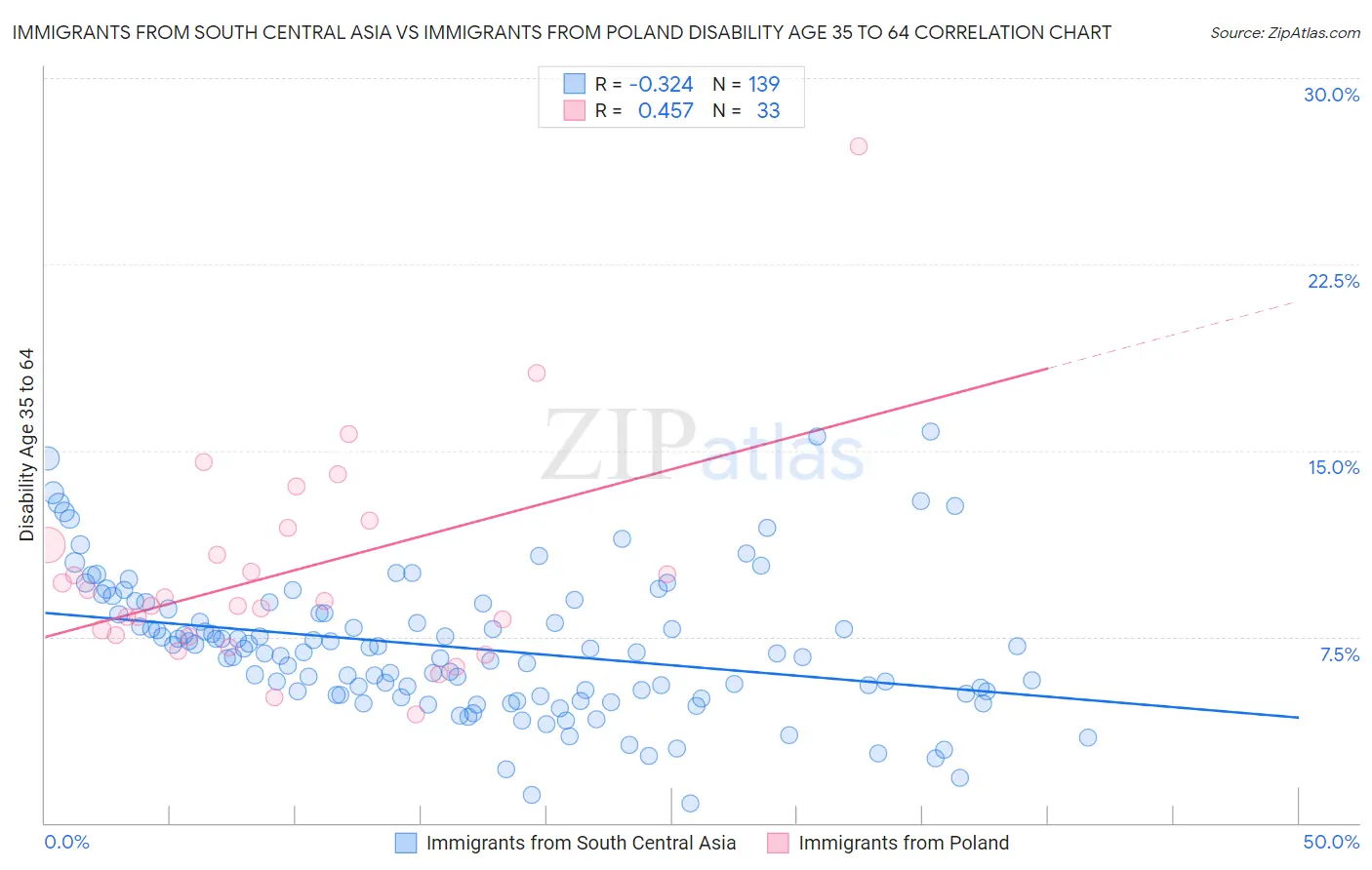 Immigrants from South Central Asia vs Immigrants from Poland Disability Age 35 to 64