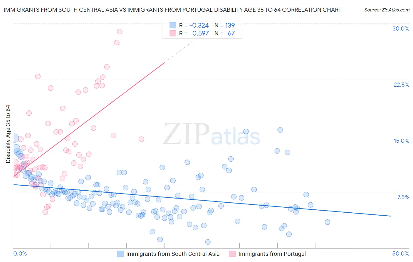 Immigrants from South Central Asia vs Immigrants from Portugal Disability Age 35 to 64