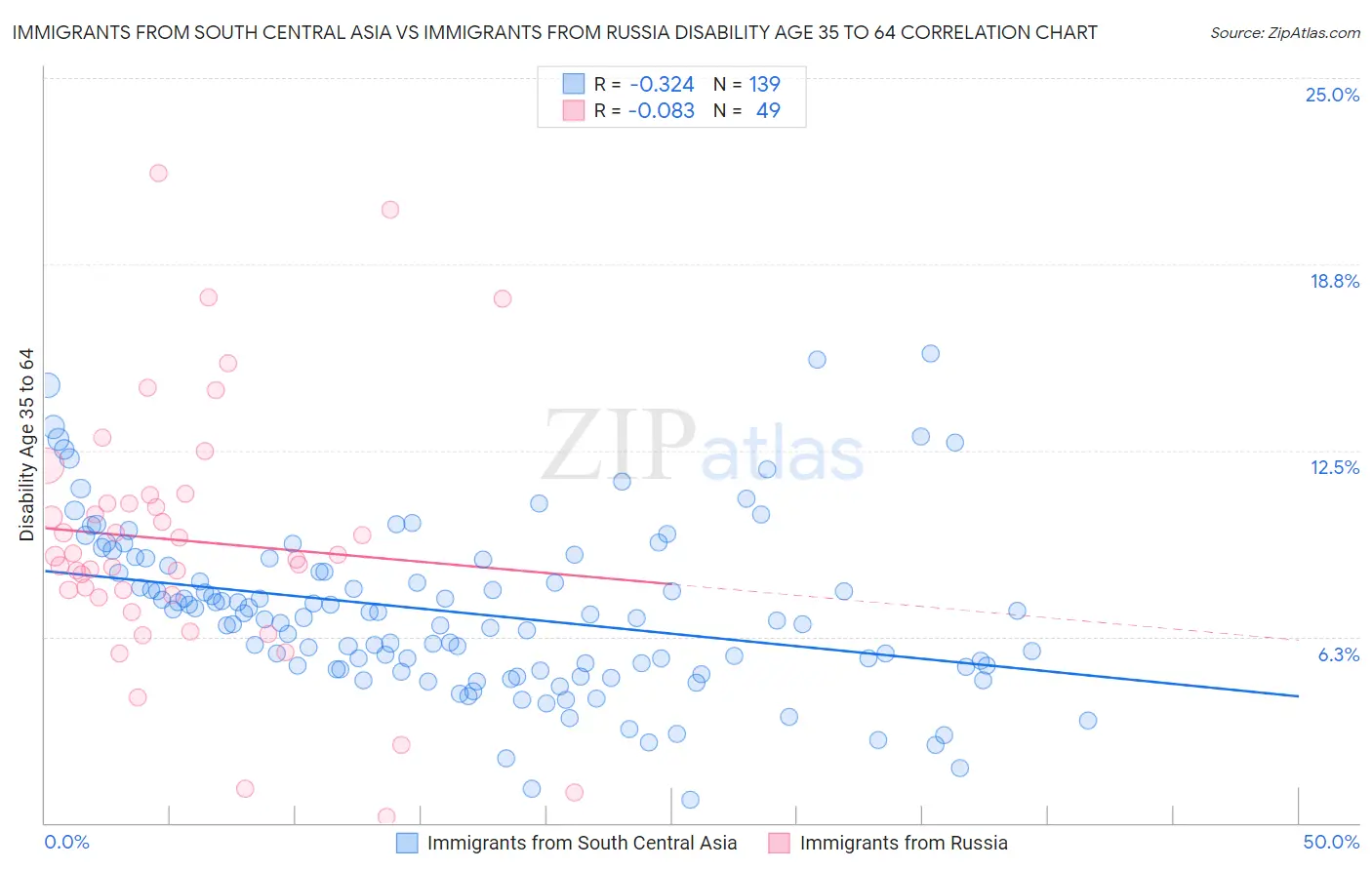 Immigrants from South Central Asia vs Immigrants from Russia Disability Age 35 to 64