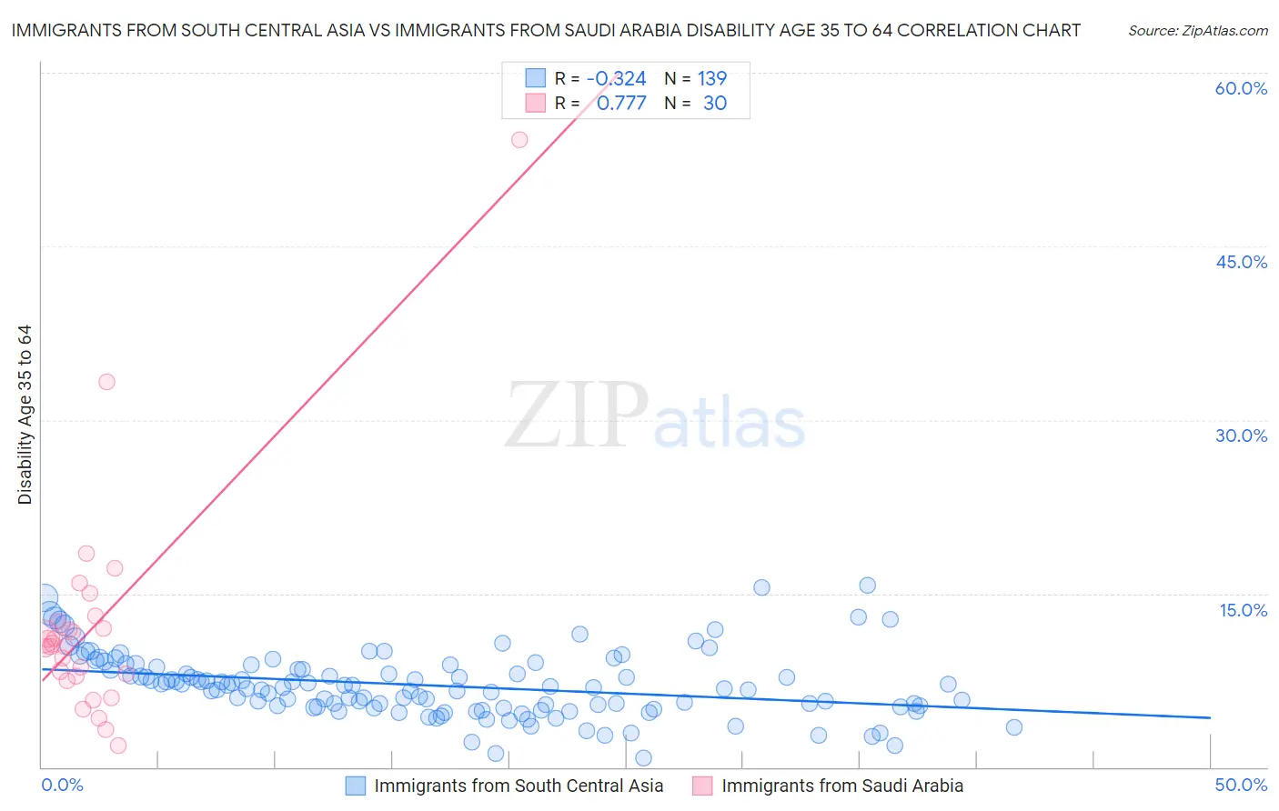 Immigrants from South Central Asia vs Immigrants from Saudi Arabia Disability Age 35 to 64