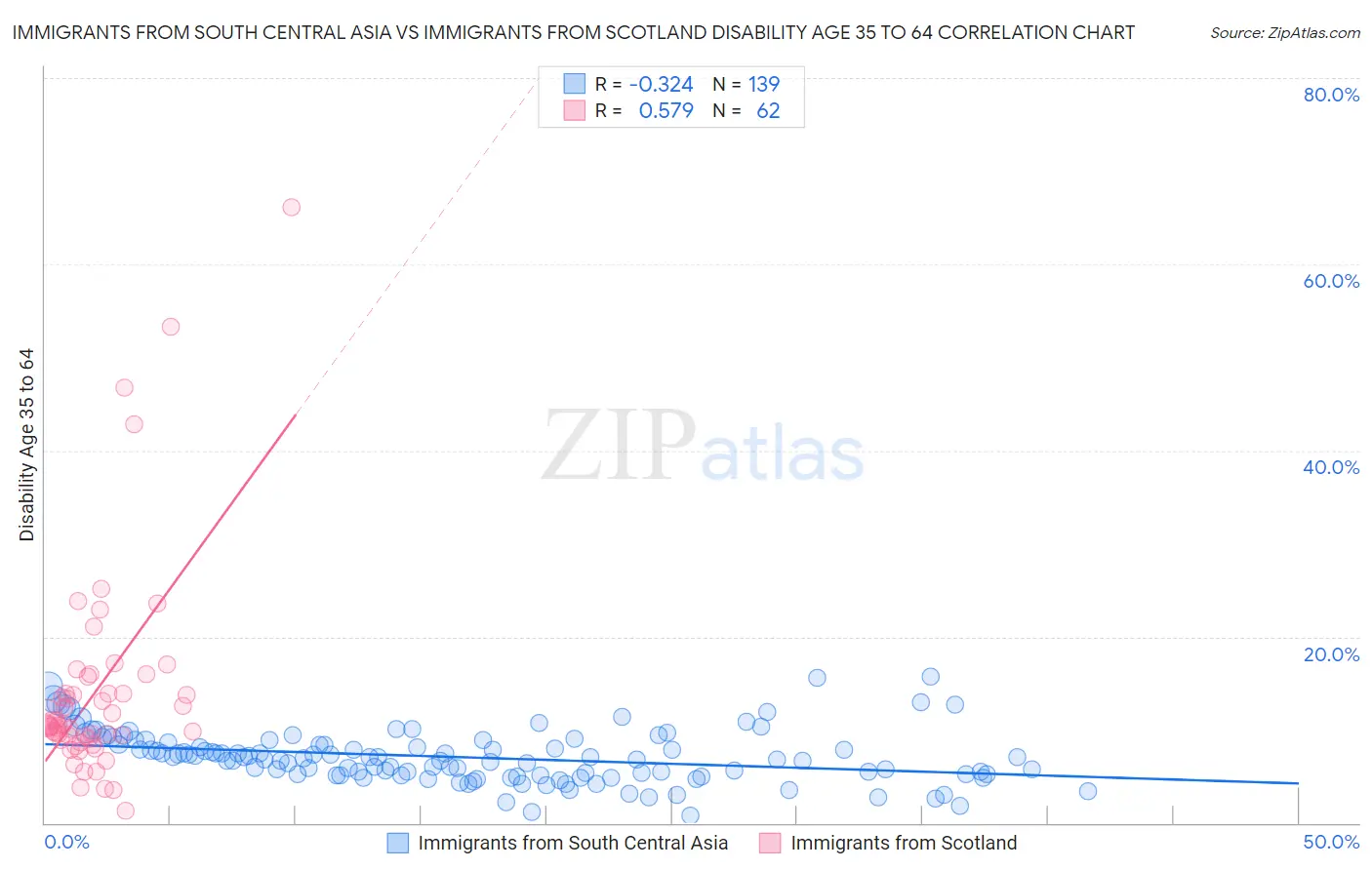 Immigrants from South Central Asia vs Immigrants from Scotland Disability Age 35 to 64