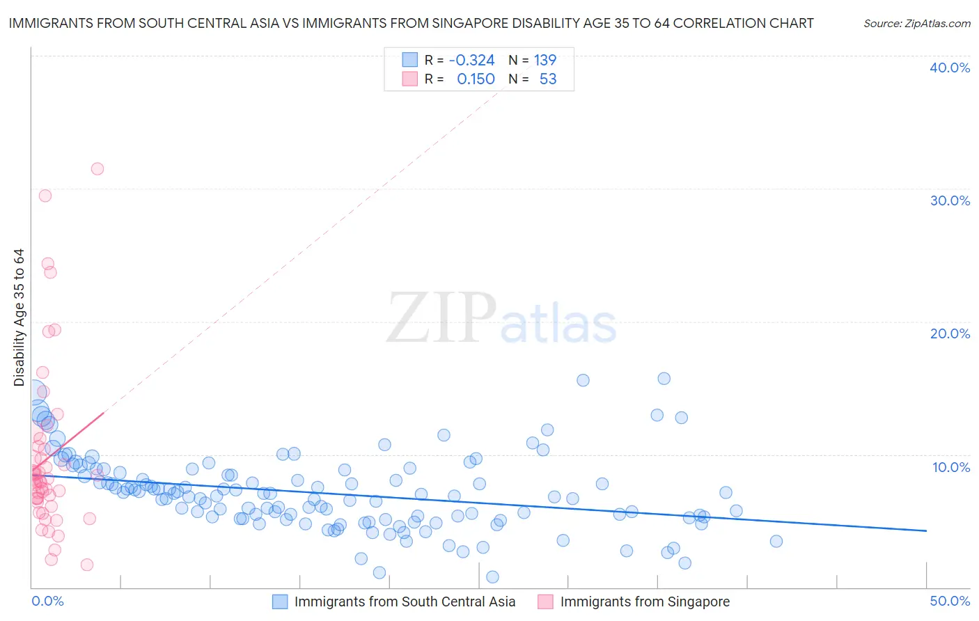 Immigrants from South Central Asia vs Immigrants from Singapore Disability Age 35 to 64