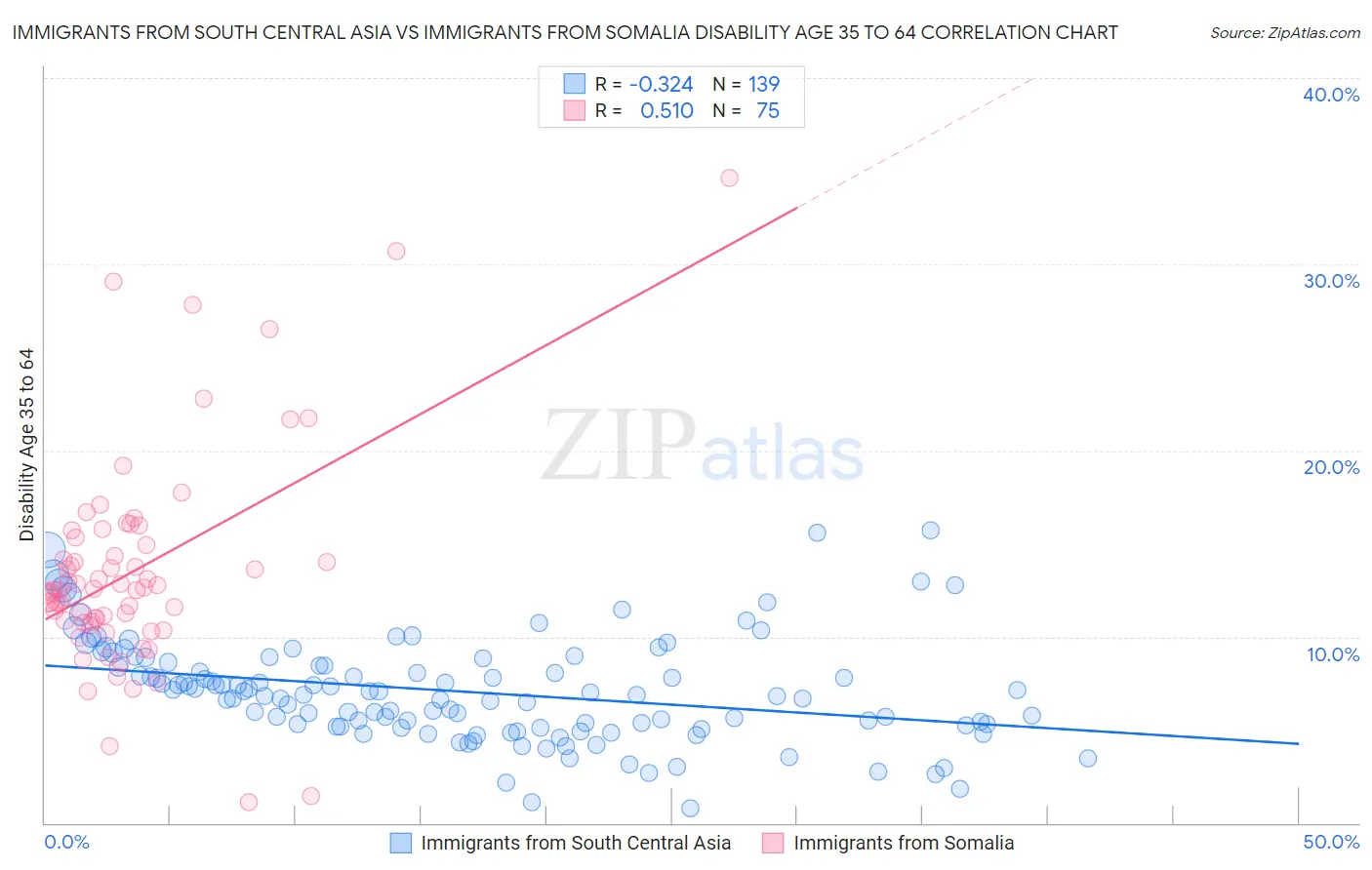 Immigrants from South Central Asia vs Immigrants from Somalia Disability Age 35 to 64