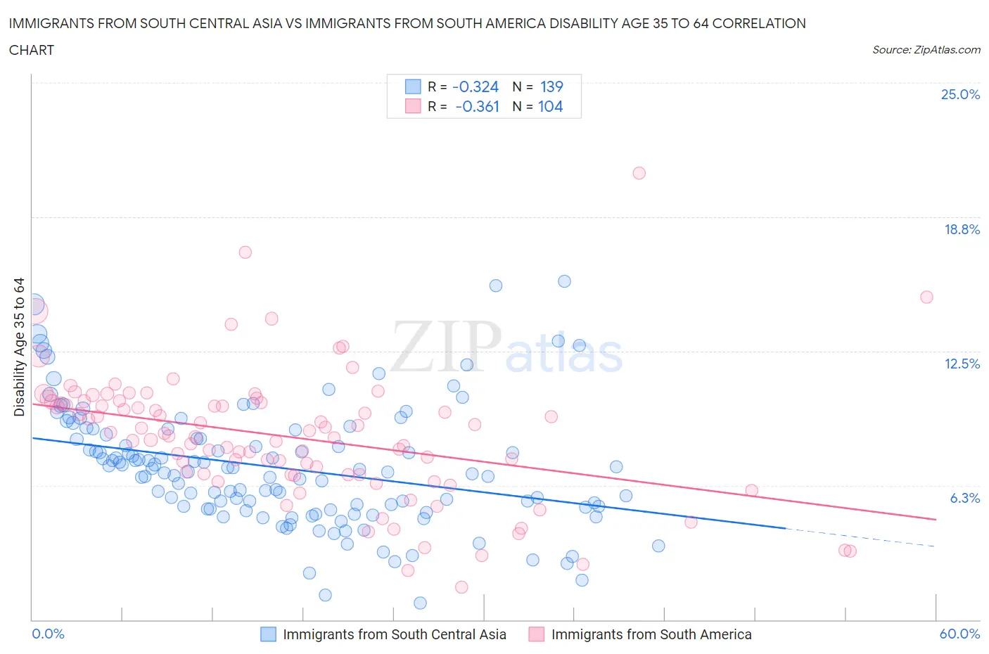 Immigrants from South Central Asia vs Immigrants from South America Disability Age 35 to 64