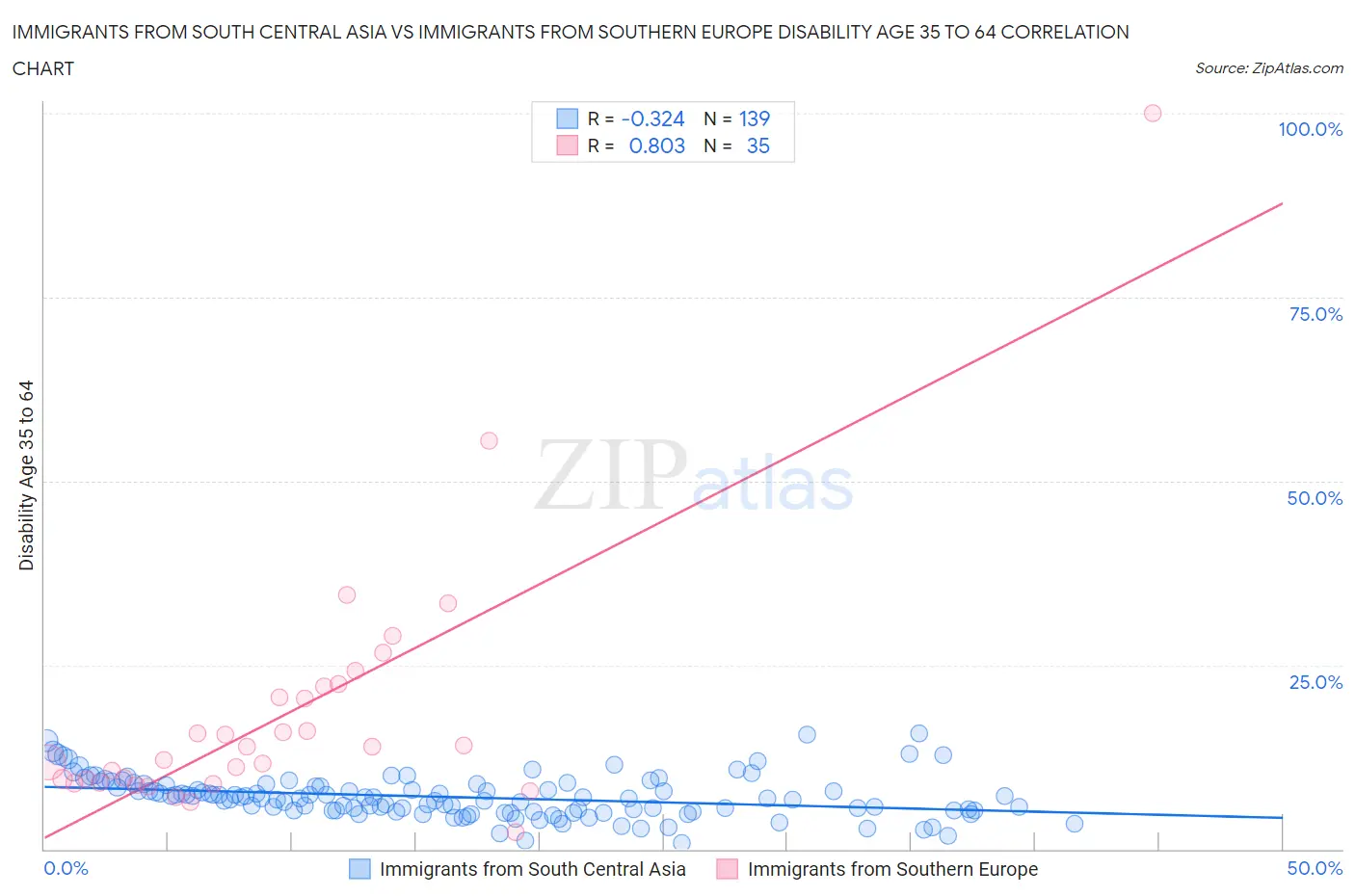 Immigrants from South Central Asia vs Immigrants from Southern Europe Disability Age 35 to 64