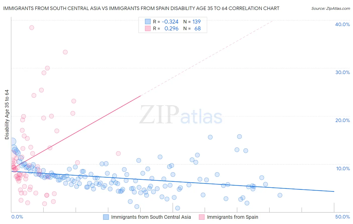 Immigrants from South Central Asia vs Immigrants from Spain Disability Age 35 to 64